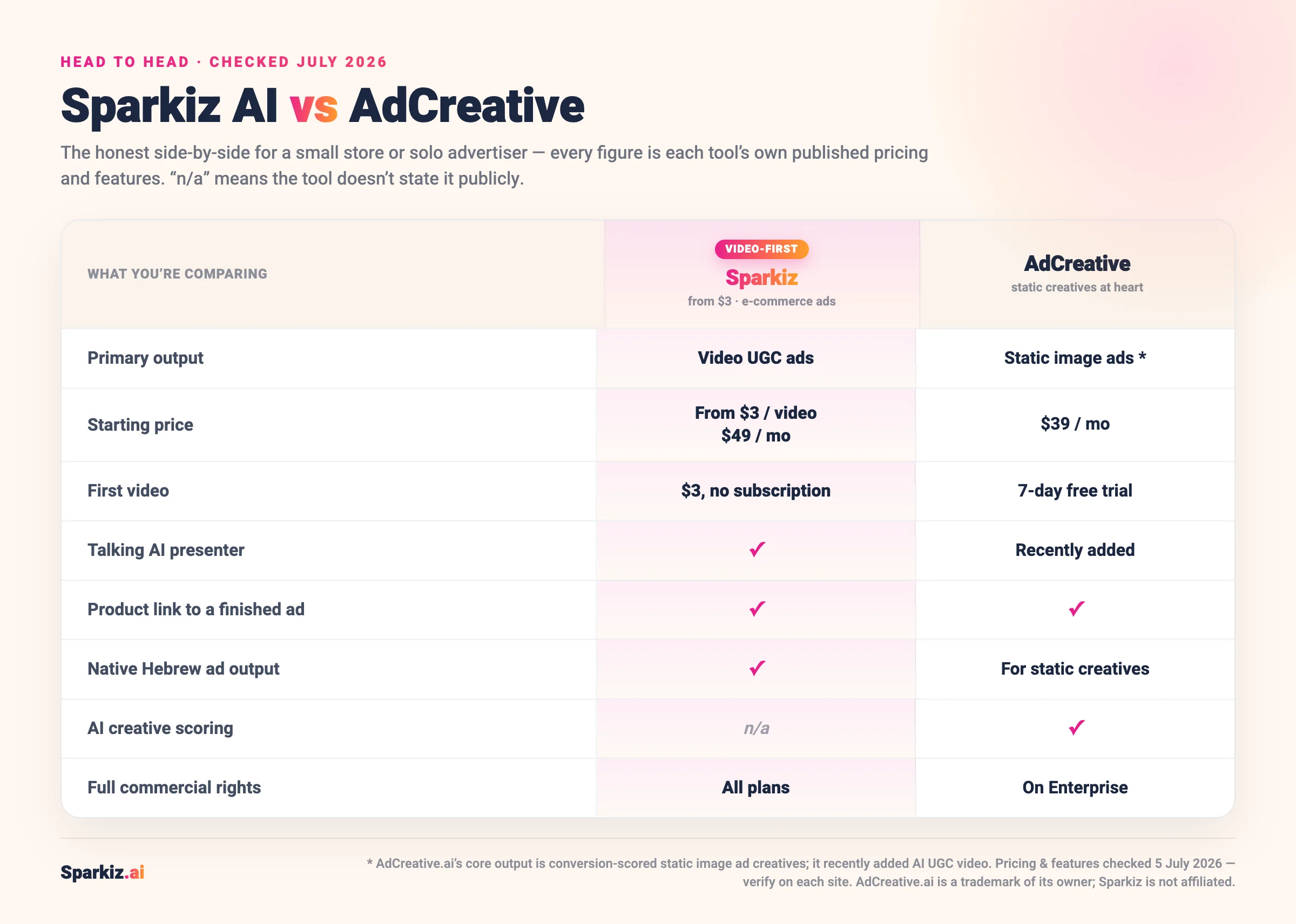 Comparison of Sparkiz AI and AdCreative (July 2026): Sparkiz is video-first, making UGC video ads from a product link starting at $3 with native Hebrew output, while AdCreative starts at $39/mo and is built around static image ad creatives with AI creative scoring.