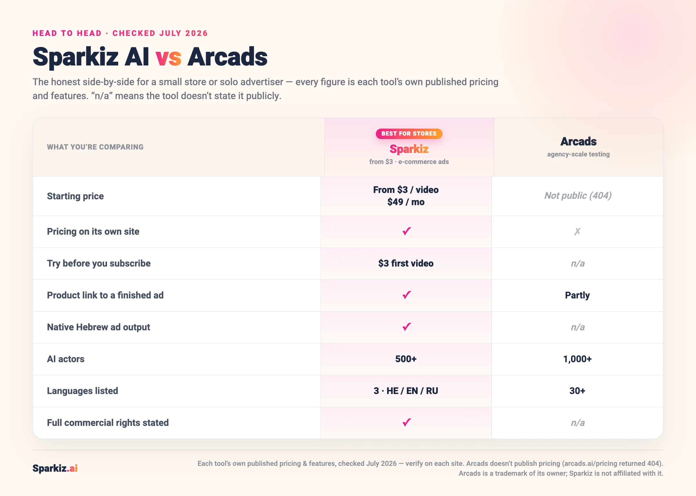 Comparison of Sparkiz AI and Arcads (July 2026): Sparkiz starts at $3 per video with public pricing, a $3 first video, native Hebrew ad output and full commercial rights, while Arcads does not publish pricing (its pricing page returned 404) and leads on scale with 1,000+ actors and 30+ languages versus Sparkiz’s 500+ actors and 3 languages.