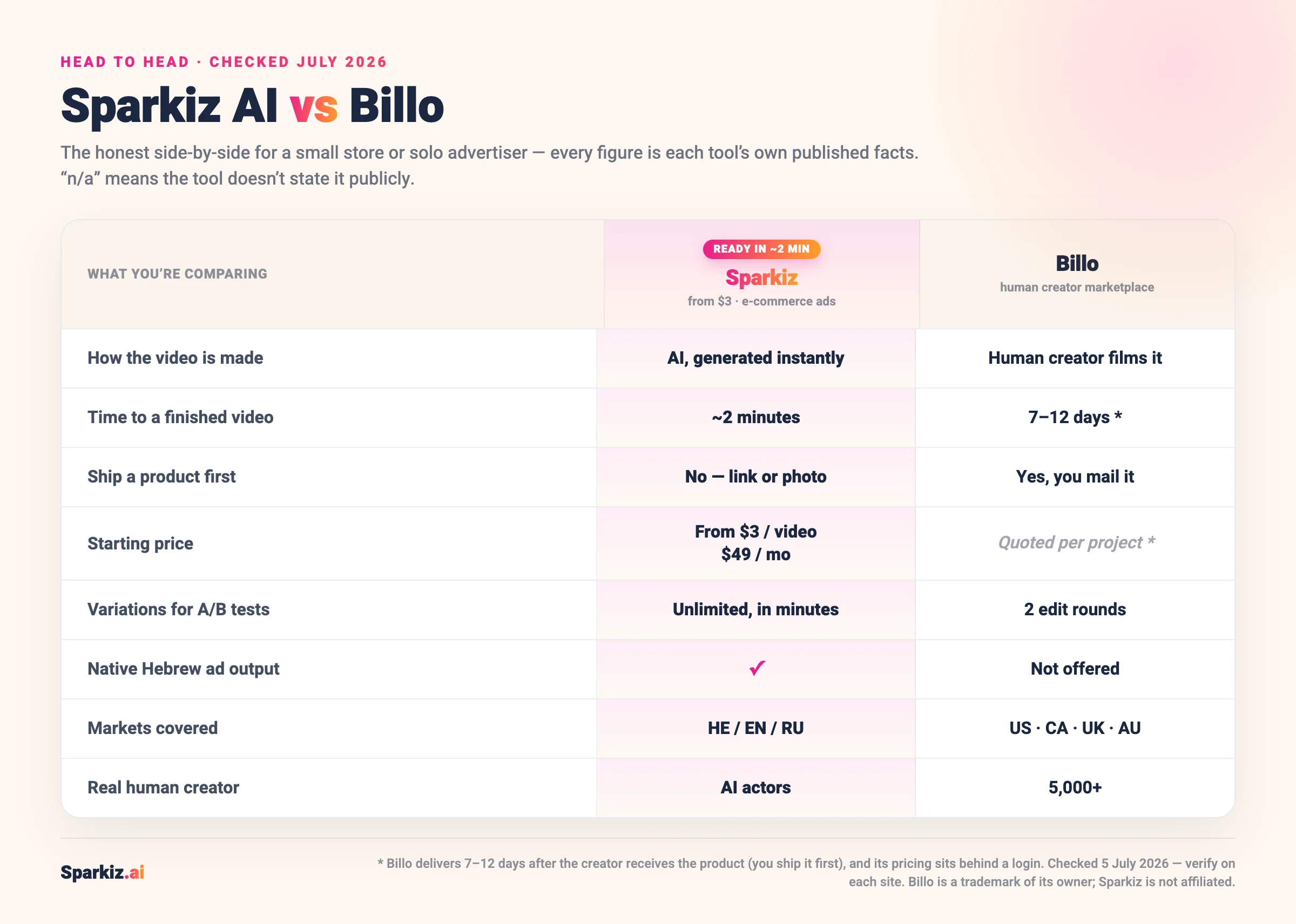 Comparison of Sparkiz AI and Billo (July 2026): Sparkiz generates a UGC ad from a link in about 2 minutes with nothing to ship and native Hebrew, while Billo uses real human creators who film after you mail the product, delivering in 7 to 12 days across the US, Canada, UK and Australia.