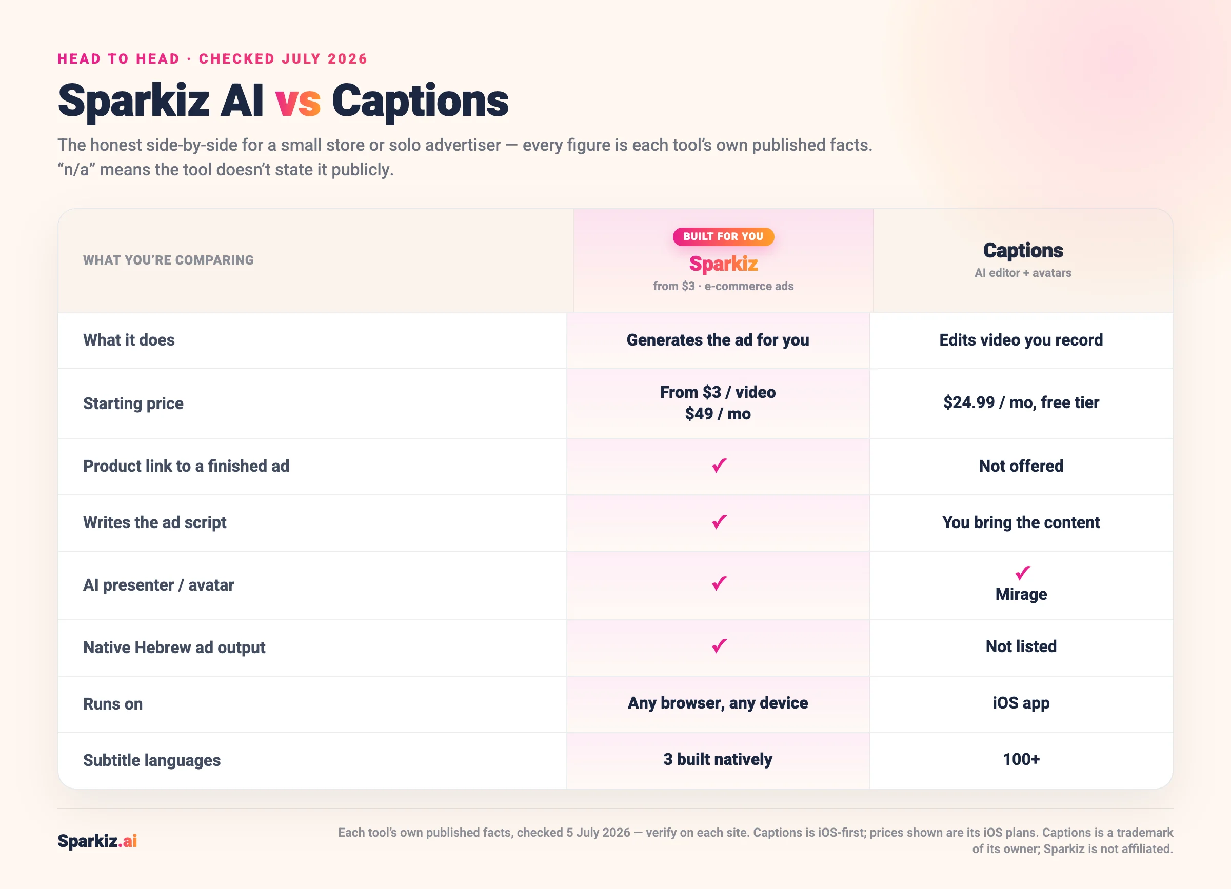 Comparison of Sparkiz AI and Captions (July 2026): Sparkiz generates the whole ad from a product link starting at $3 and runs in any browser with native Hebrew, while Captions is an iOS-first AI editor from $24.99/mo that edits footage you record and lists 100+ subtitle languages.