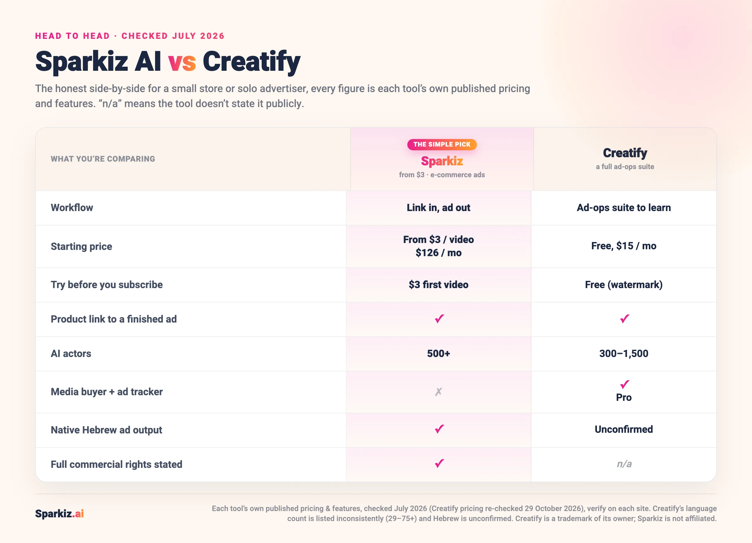 Comparison of Sparkiz AI and Creatify (July 2026): Sparkiz is the simple link-in, ad-out pick at $3 with native Hebrew and full commercial rights, while Creatify is a full ad-ops suite from free or $15/mo with a built-in media buyer and 300 to 1,500 AI actors.