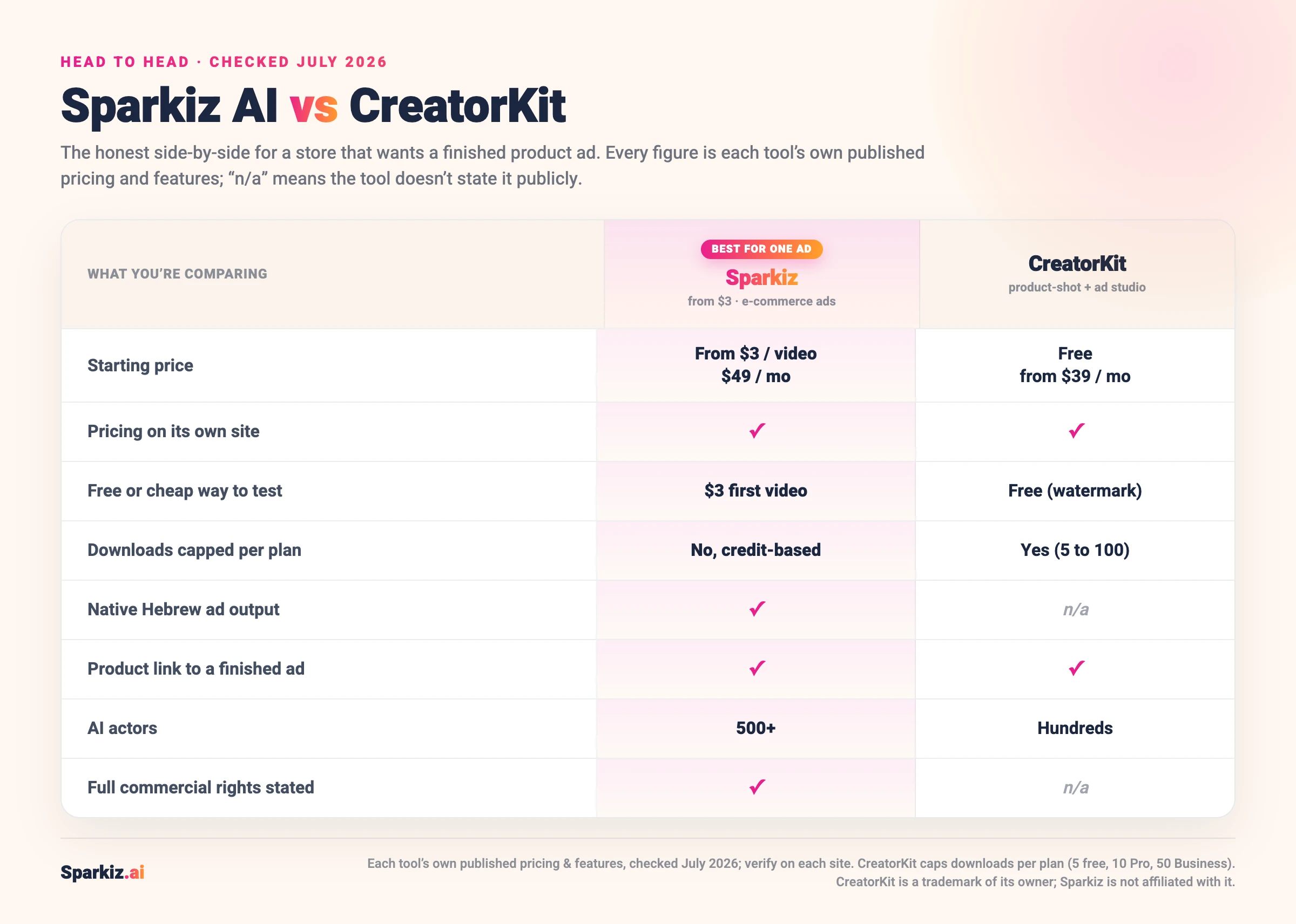 Comparison of Sparkiz AI and CreatorKit (July 2026): both publish pricing and turn a product link into an ad, but Sparkiz uses credits with no per-plan download cap and builds ads natively in Hebrew, while CreatorKit is a broad product-photo and ad studio starting free or from $39 a month that caps downloads at 5 to 100 per plan.