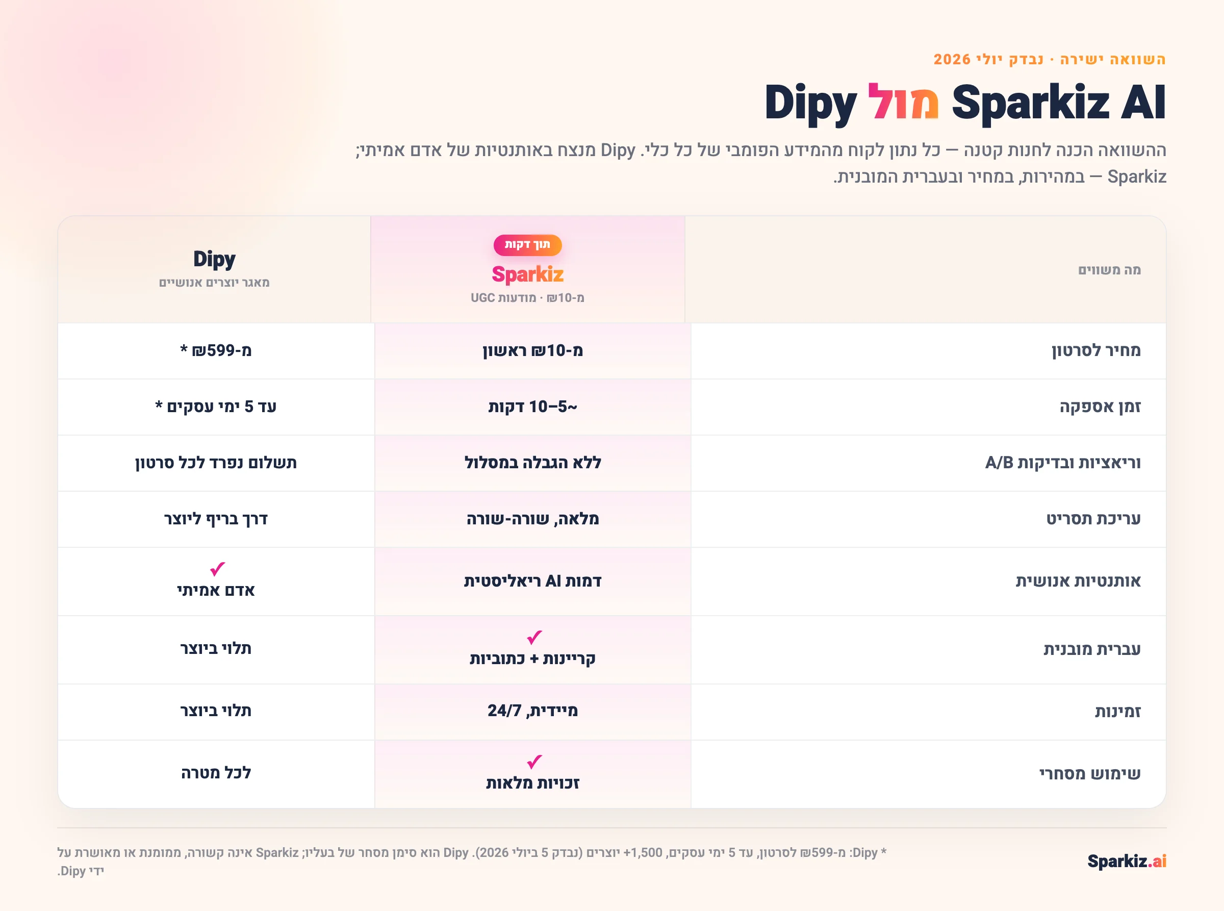 השוואה בין Sparkiz AI ל-Dipy (יולי 2026): Sparkiz יוצרת מודעת UGC בעברית מקישור למוצר תוך כ-5–10 דקות החל מ-₪10, עם וריאציות ללא הגבלה וזכויות מלאות, בעוד Dipy הוא מאגר יוצרים אנושיים אמיתיים החל מ-₪599 לסרטון ועד 5 ימי עסקים לאספקה.