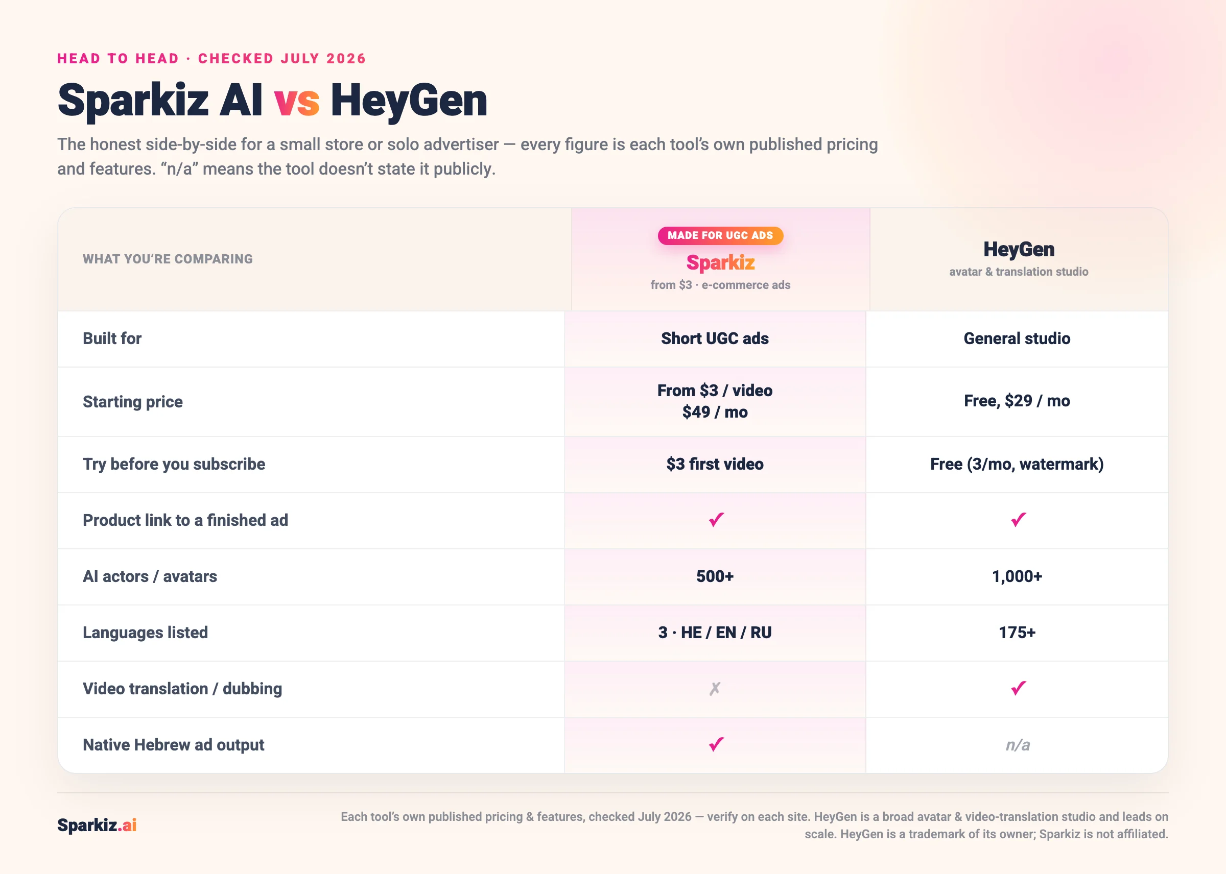 Comparison of Sparkiz AI and HeyGen (July 2026): Sparkiz is made for short UGC ads at $3 with native Hebrew, while HeyGen is a broader avatar and video-translation studio from free or $29/mo that leads on scale with 1,000+ avatars and 175+ languages.