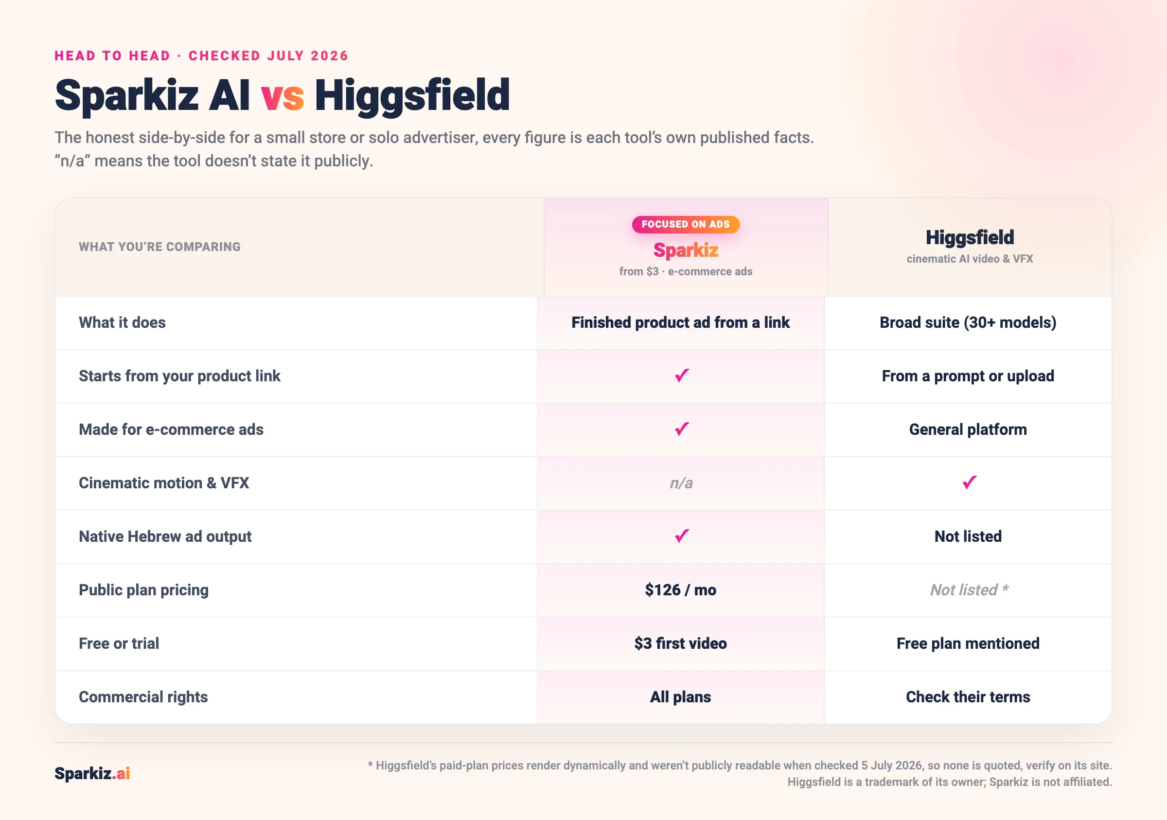 Comparison of Sparkiz AI and Higgsfield (July 2026): Sparkiz makes a finished product ad from a link with public $126/mo pricing and native Hebrew, while Higgsfield is a broad cinematic AI video and VFX suite of 30+ models whose paid pricing is not publicly listed.