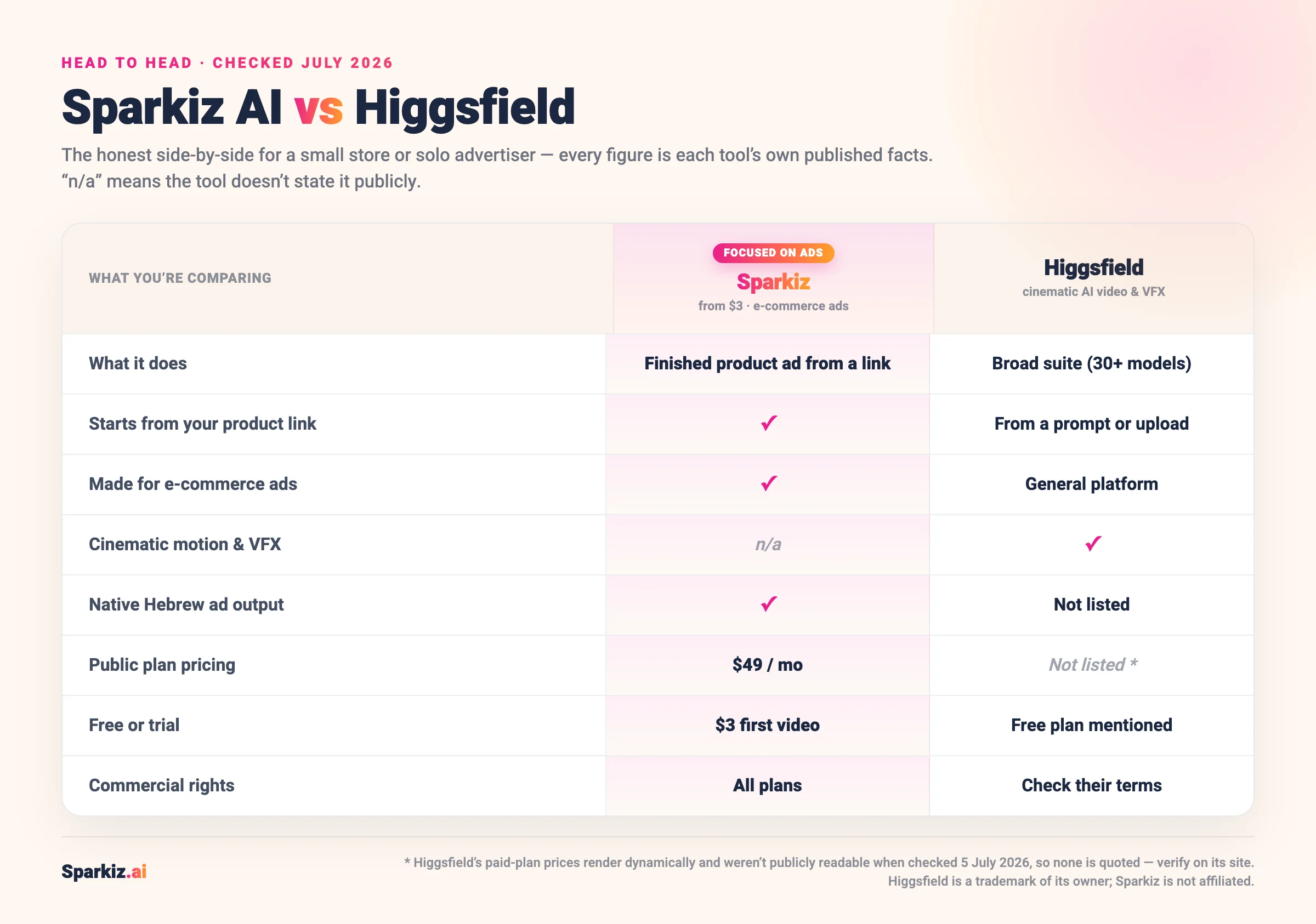 Comparison of Sparkiz AI and Higgsfield (July 2026): Sparkiz makes a finished product ad from a link with public $49/mo pricing and native Hebrew, while Higgsfield is a broad cinematic AI video and VFX suite of 30+ models whose paid pricing is not publicly listed.