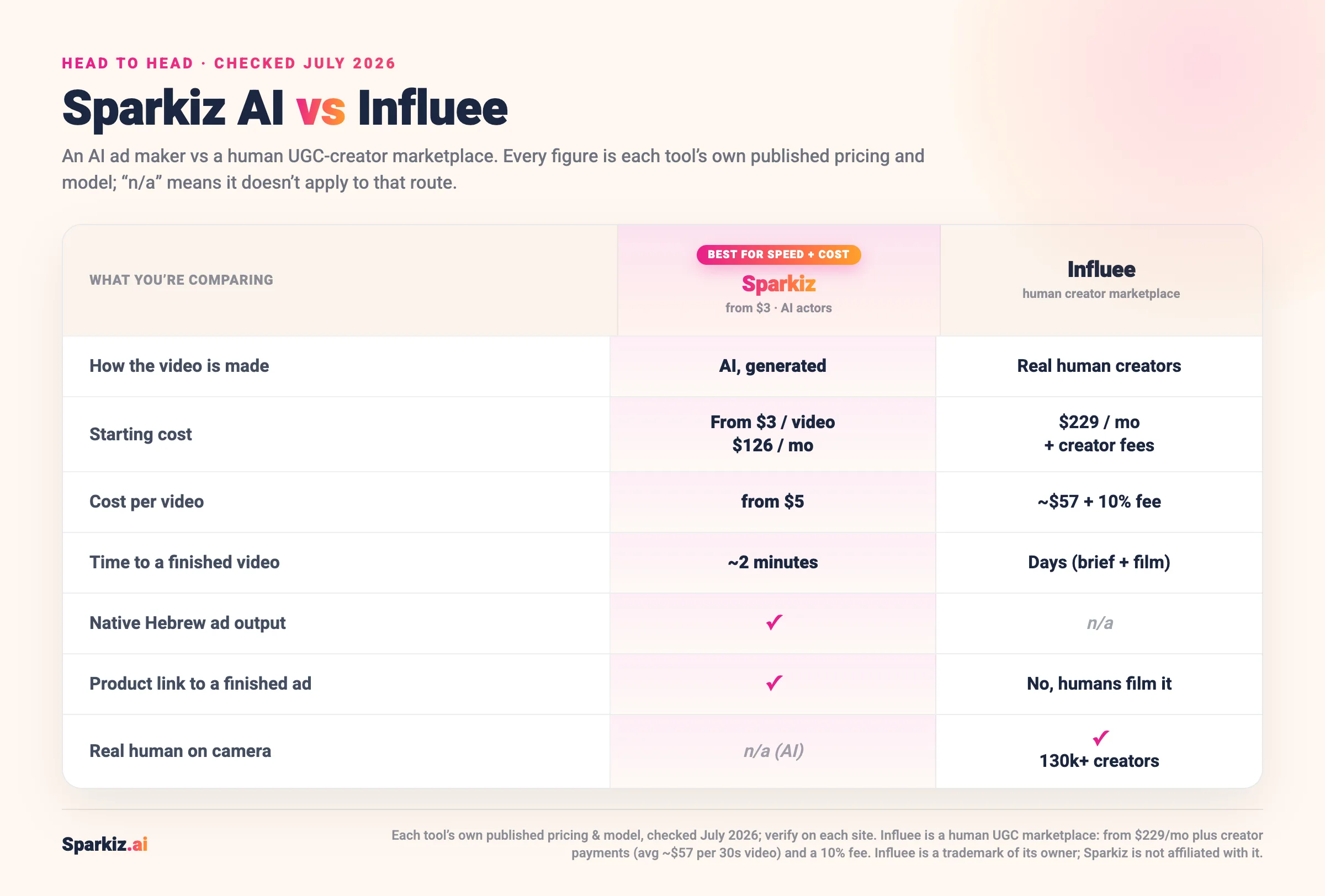 Comparison of Sparkiz AI and Influee (July 2026): Sparkiz generates a UGC ad with AI actors from a product link in minutes for $3, native Hebrew, while Influee is a human UGC-creator marketplace with 130,000+ real creators, from $229 a month plus about $57 per video and a 10% fee, delivering in days.