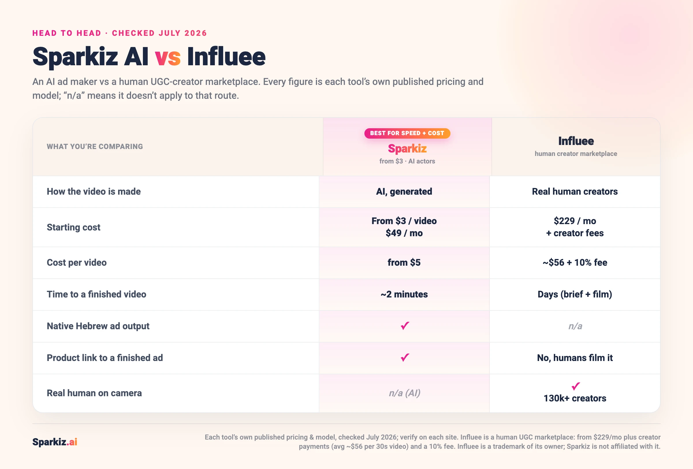 Comparison of Sparkiz AI and Influee (July 2026): Sparkiz generates a UGC ad with AI actors from a product link in about 2 minutes for $3, native Hebrew, while Influee is a human UGC-creator marketplace with 130,000+ real creators, from $229 a month plus about $56 per video and a 10% fee, delivering in days.