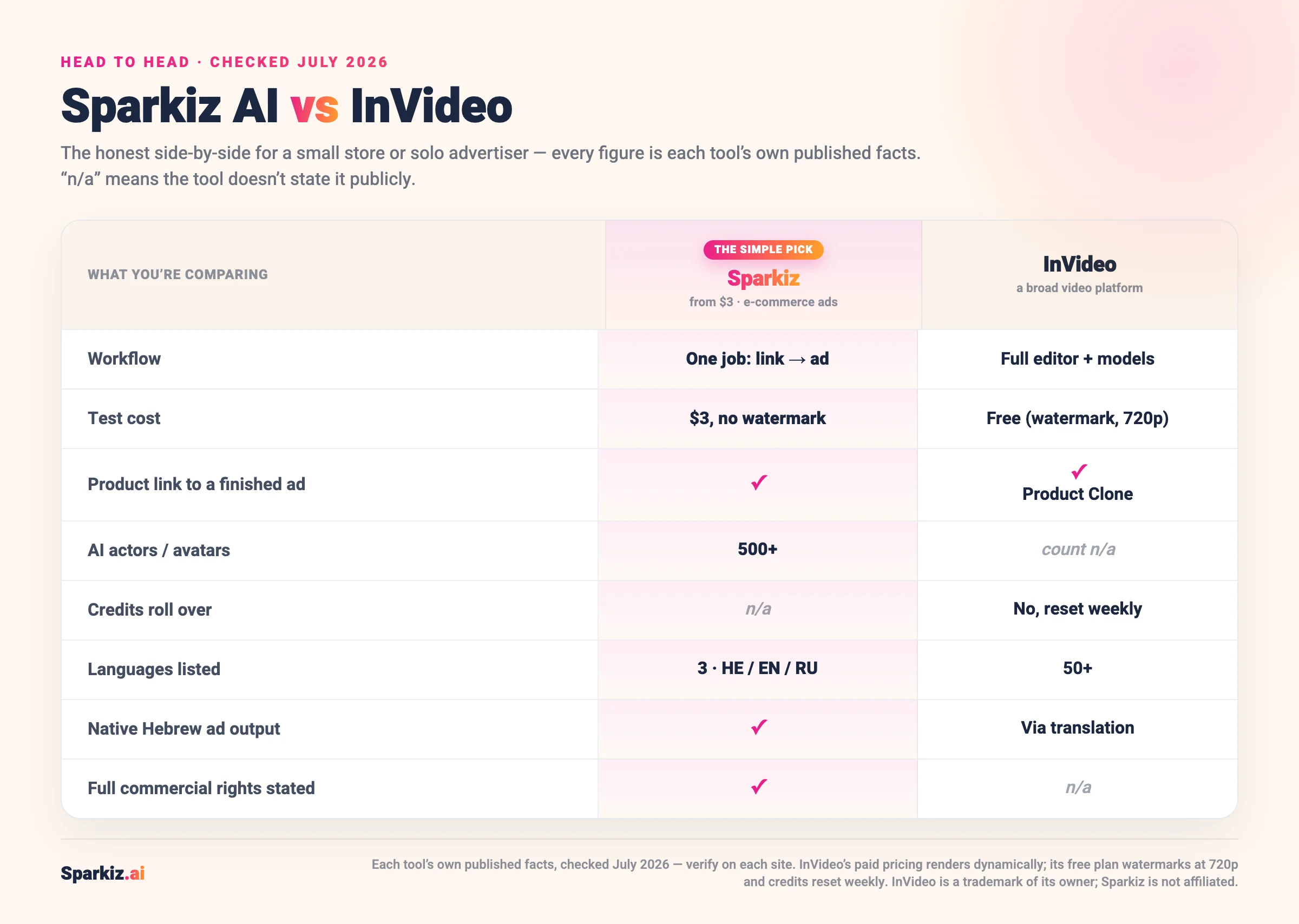 Comparison of Sparkiz AI and InVideo (July 2026): Sparkiz is the simple link-to-ad pick, watermark-free at $3 with native Hebrew and full commercial rights, while InVideo is a broad video platform whose free plan watermarks at 720p with weekly-reset credits and lists 50+ languages.