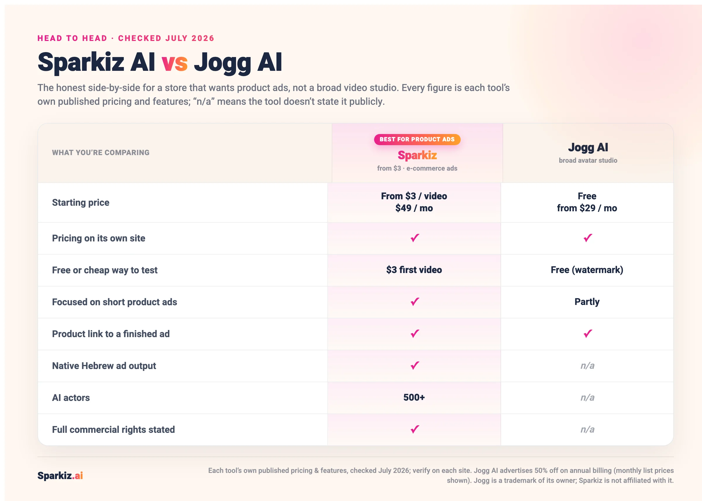 Comparison of Sparkiz AI and Jogg AI (July 2026): both publish pricing and offer a cheap or free way to start, but Sparkiz is focused on short product ads with native Hebrew output and stated commercial rights, while Jogg AI is a broad avatar studio starting free or from $29 a month.