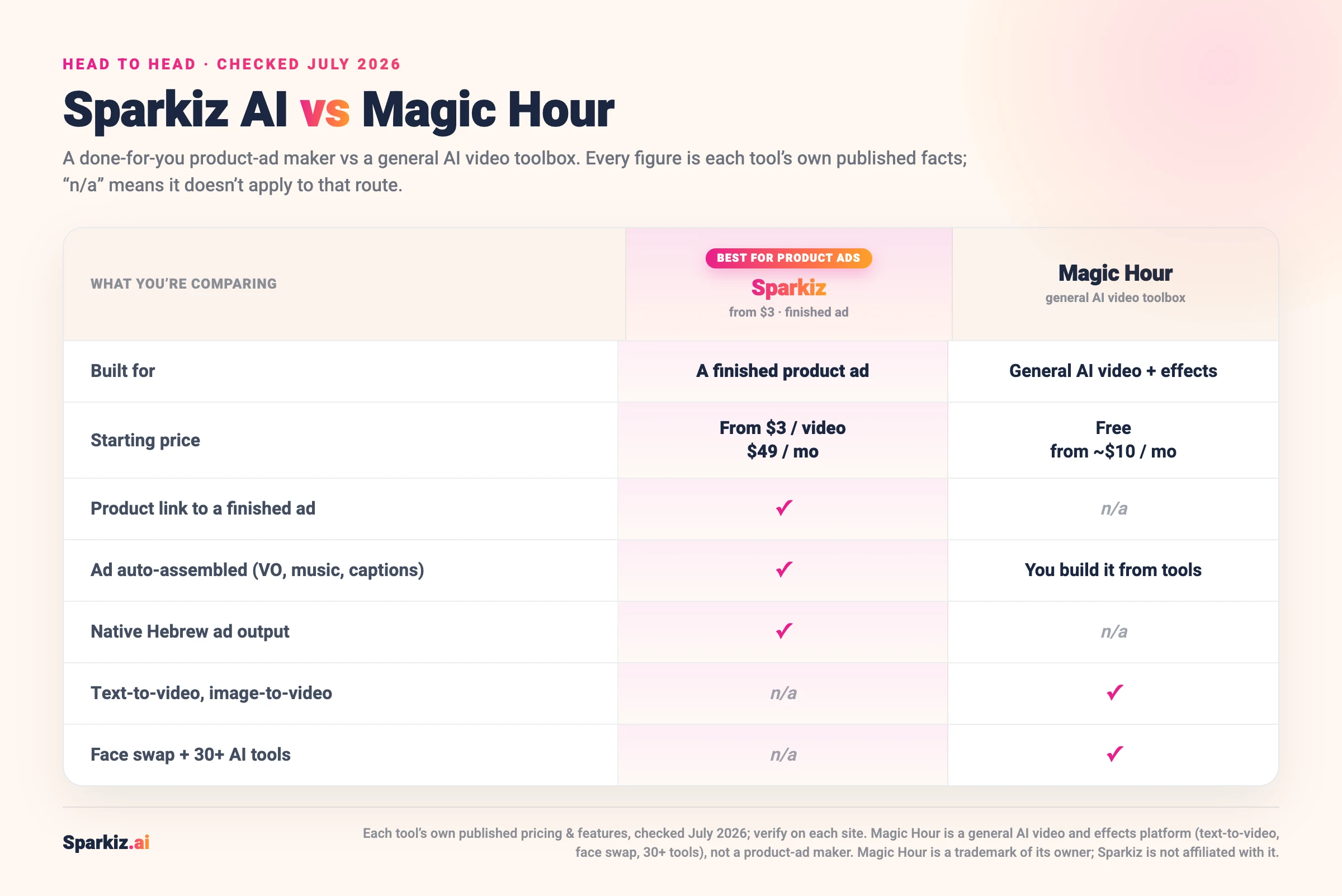 Comparison of Sparkiz AI and Magic Hour (July 2026): Sparkiz turns a product link into a finished UGC ad with the script, presenter, voiceover, music and captions assembled for you, native Hebrew, from $3, while Magic Hour is a general AI video platform with text-to-video, face swap and 30+ tools from a free plan and about $10 a month that you use to build videos yourself.