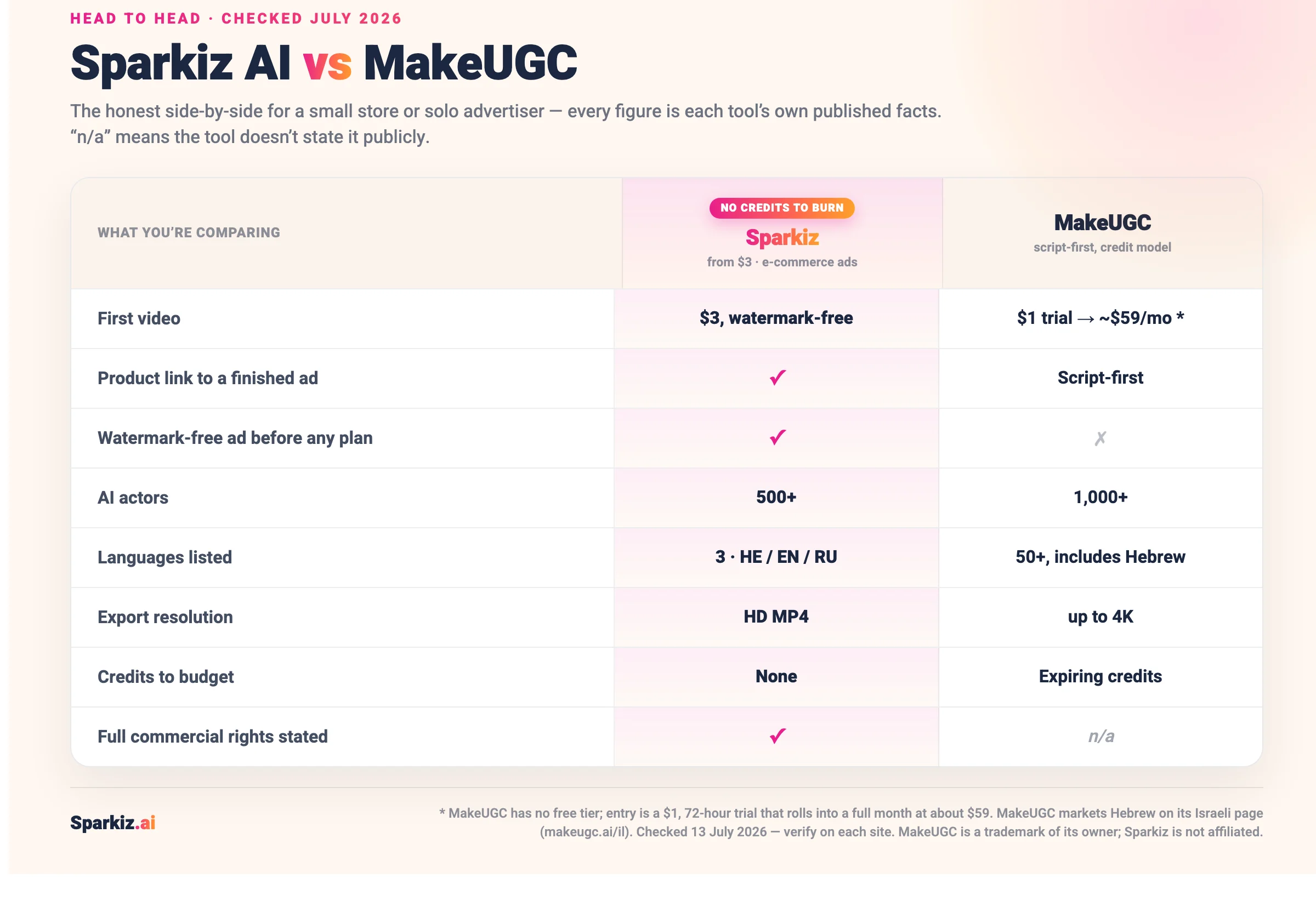 Comparison of Sparkiz AI and MakeUGC (July 2026): Sparkiz turns a product link into a finished ad and gives a watermark-free first video for $3 with no credits, while MakeUGC is script-first with no free tier (a $1 trial rolling into about $59/mo), 1,000+ actors, up to 4K export and 50+ languages including Hebrew.
