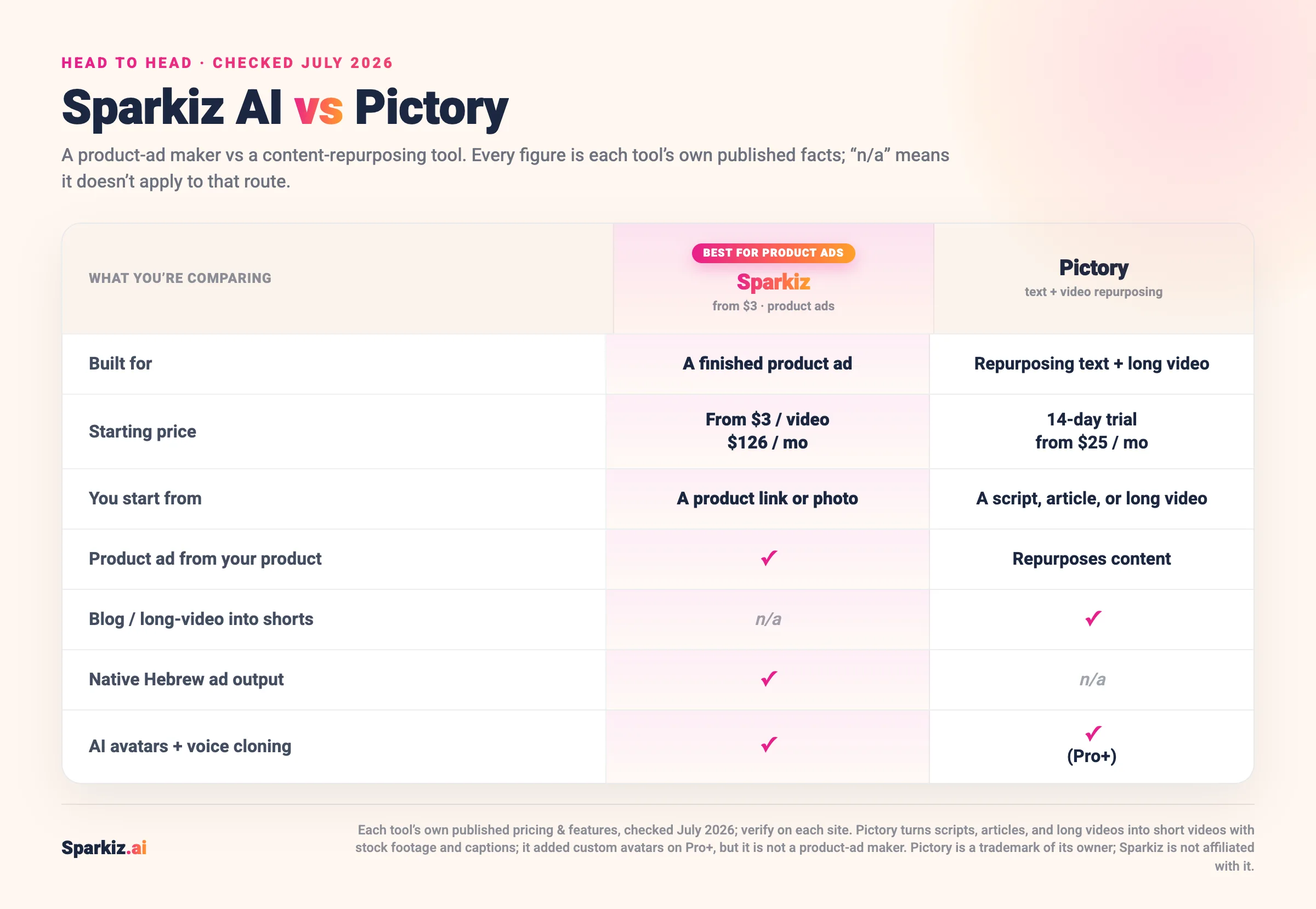 Comparison of Sparkiz AI and Pictory (July 2026): Sparkiz turns a product link into a new UGC ad with an AI presenter, native Hebrew, from $3, while Pictory turns scripts, articles and long videos into short videos with stock footage and captions from a 14-day trial and about $25 a month, and added custom avatars on its Professional tier.
