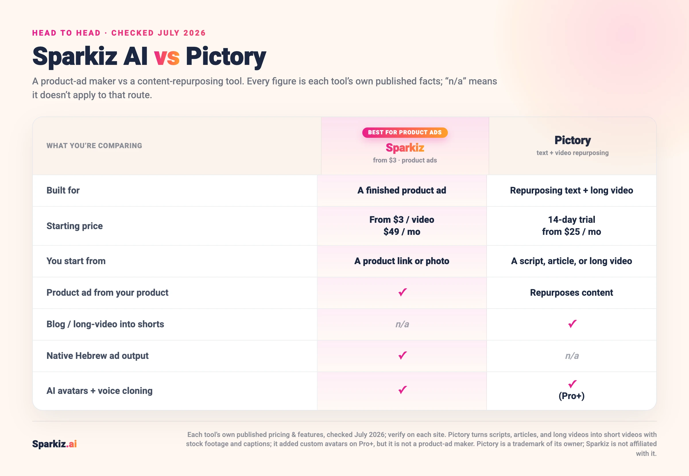 Comparison of Sparkiz AI and Pictory (July 2026): Sparkiz turns a product link into a new UGC ad with an AI presenter, native Hebrew, from $3, while Pictory turns scripts, articles and long videos into short videos with stock footage and captions from a 14-day trial and about $25 a month, and added custom avatars on its Professional tier.