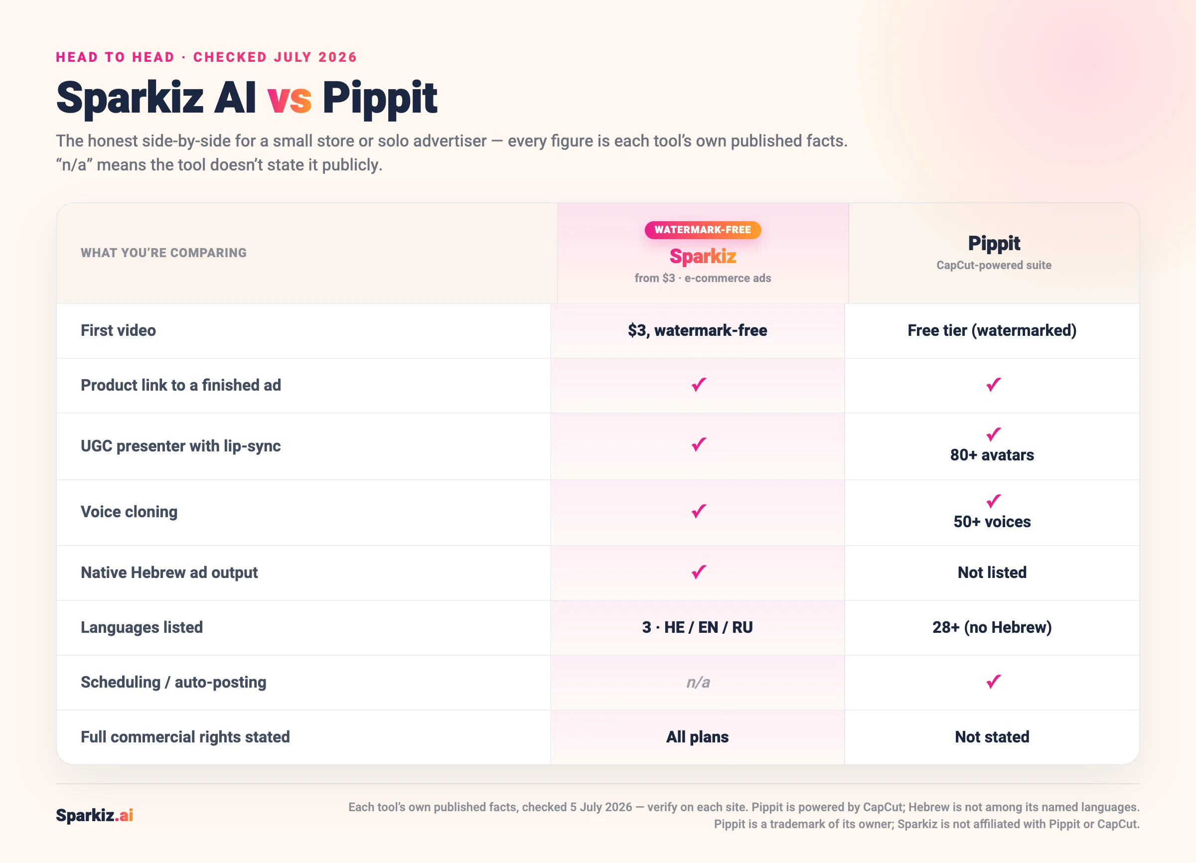 Comparison of Sparkiz AI and Pippit (July 2026): Sparkiz gives a watermark-free ad from a link for $3 with native Hebrew and full commercial rights, while Pippit is a CapCut-powered content suite with 80+ avatars, 28+ languages (no Hebrew) and built-in scheduling.