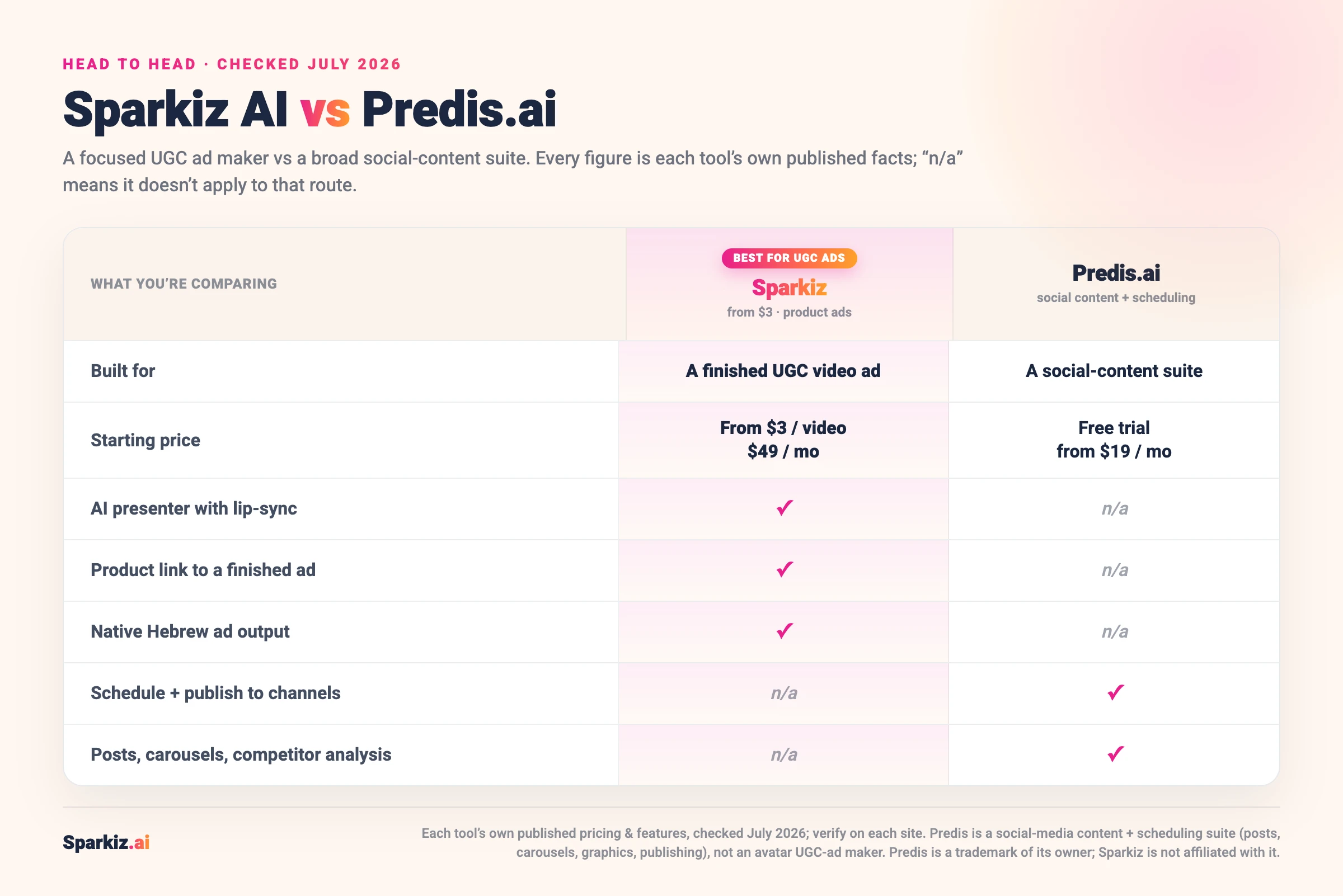 Comparison of Sparkiz AI and Predis.ai (July 2026): Sparkiz makes a finished UGC video ad with a real AI presenter from a product link, native Hebrew, from $3, while Predis.ai is a broad social-media content and scheduling suite from $19 a month that generates posts, carousels and graphics and publishes across channels, without avatar UGC ads.