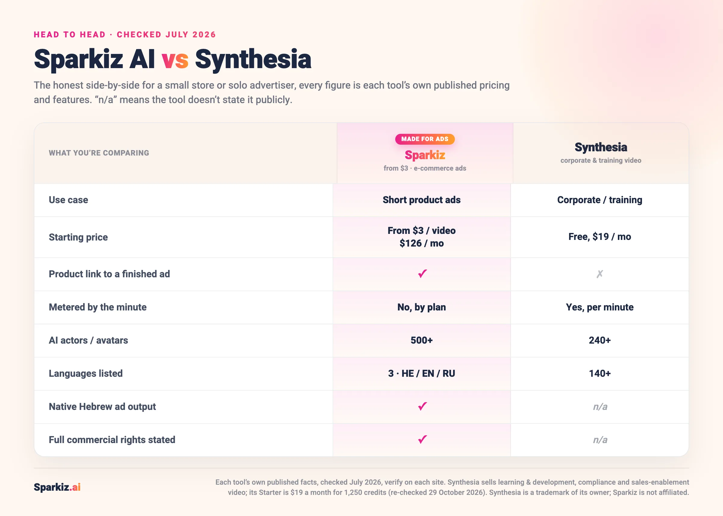 Comparison of Sparkiz AI and Synthesia (July 2026): Sparkiz is made for short product ads at $3 with native Hebrew and no per-minute meter, while Synthesia is built for corporate and training video from free or $19/mo, metered in credits, with hundreds of avatars and 140+ languages.