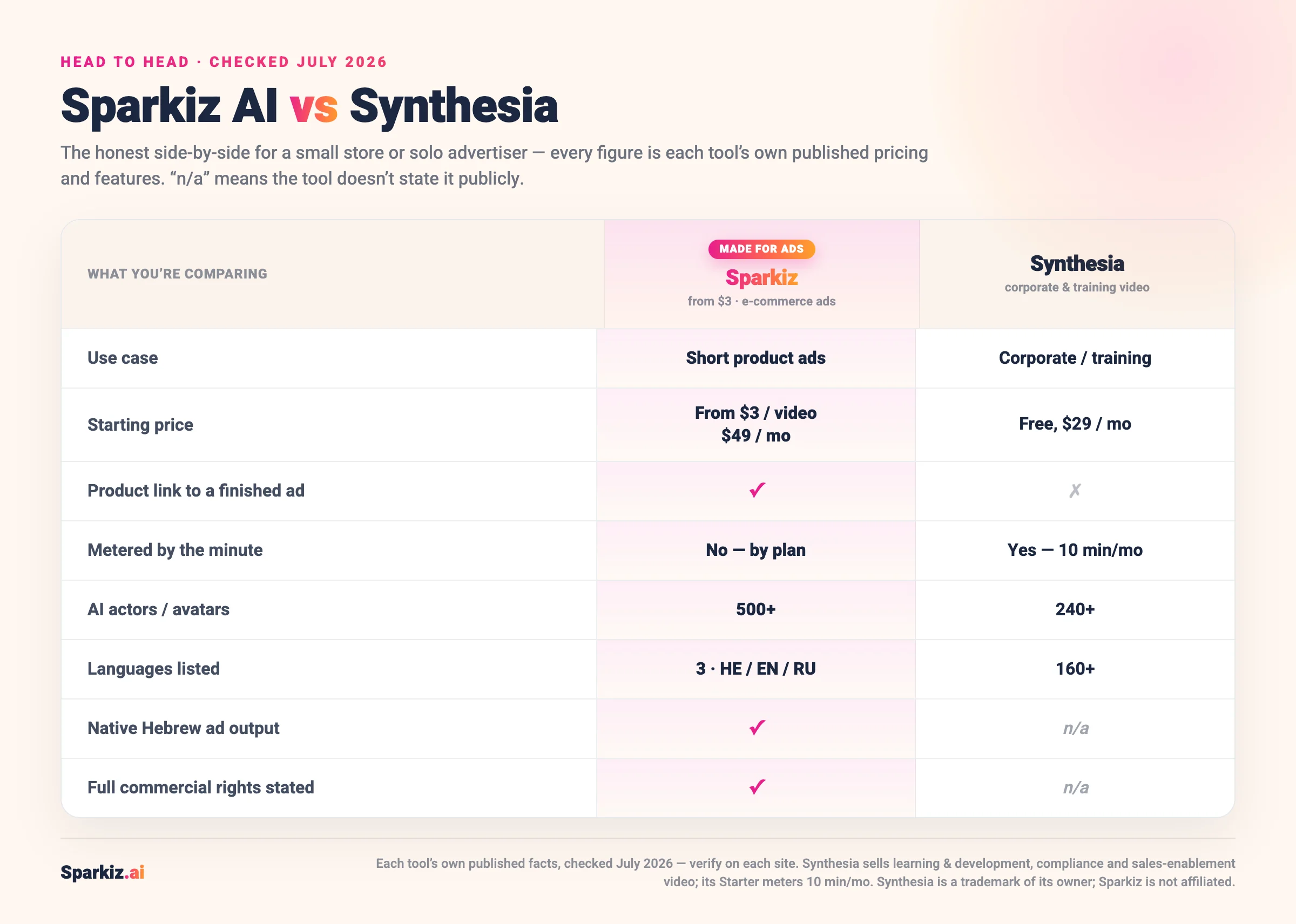 Comparison of Sparkiz AI and Synthesia (July 2026): Sparkiz is made for short product ads at $3 with native Hebrew and no per-minute meter, while Synthesia is built for corporate and training video from free or $29/mo, metered at 10 minutes a month, with 240+ avatars and 160+ languages.