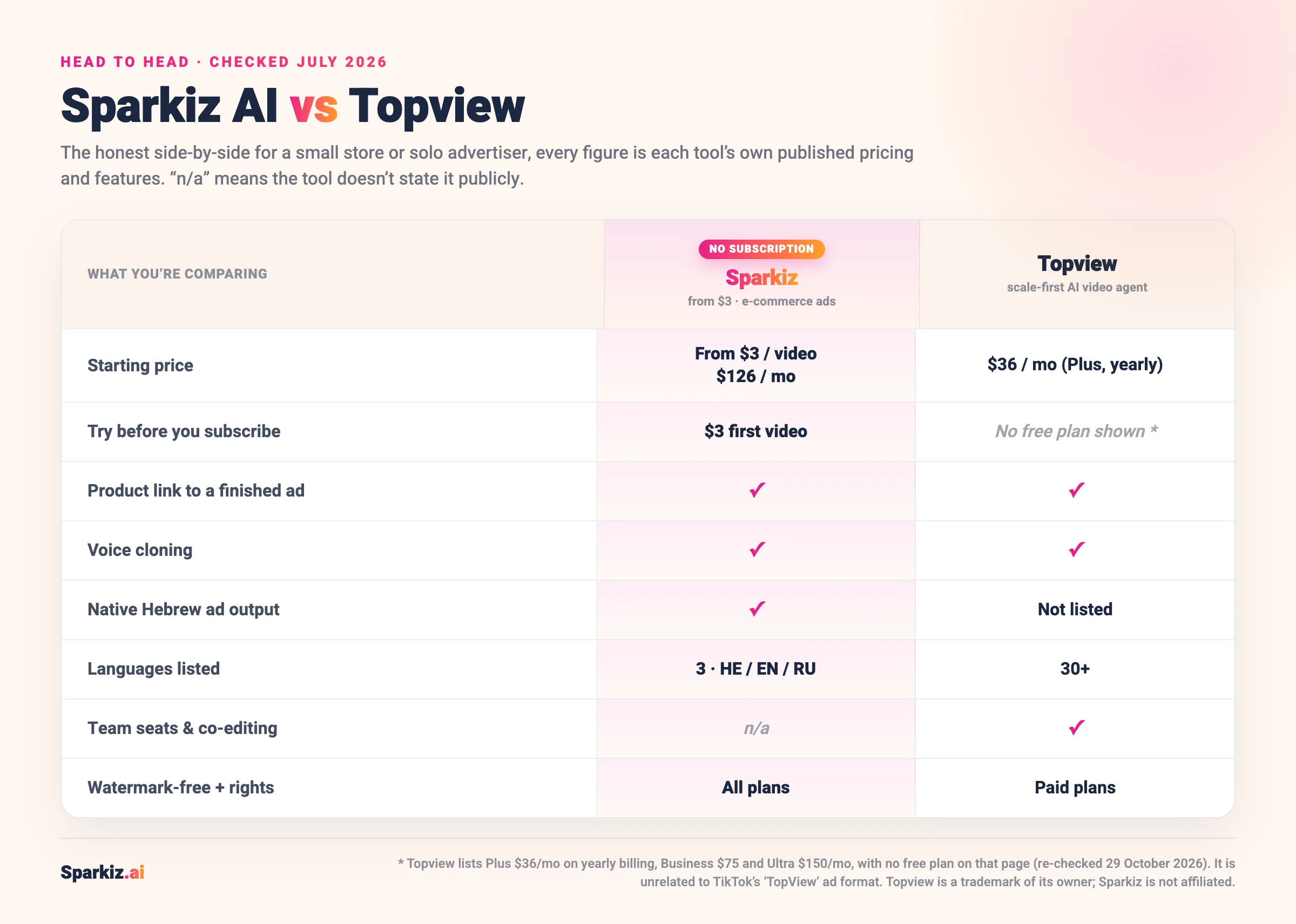 Comparison of Sparkiz AI and Topview (July 2026): Sparkiz needs no subscription (a $3 first video with native Hebrew), while Topview is a scale-first AI video agent from $36/mo (Plus, yearly) with team seats, co-editing and 30+ languages but no free plan shown.