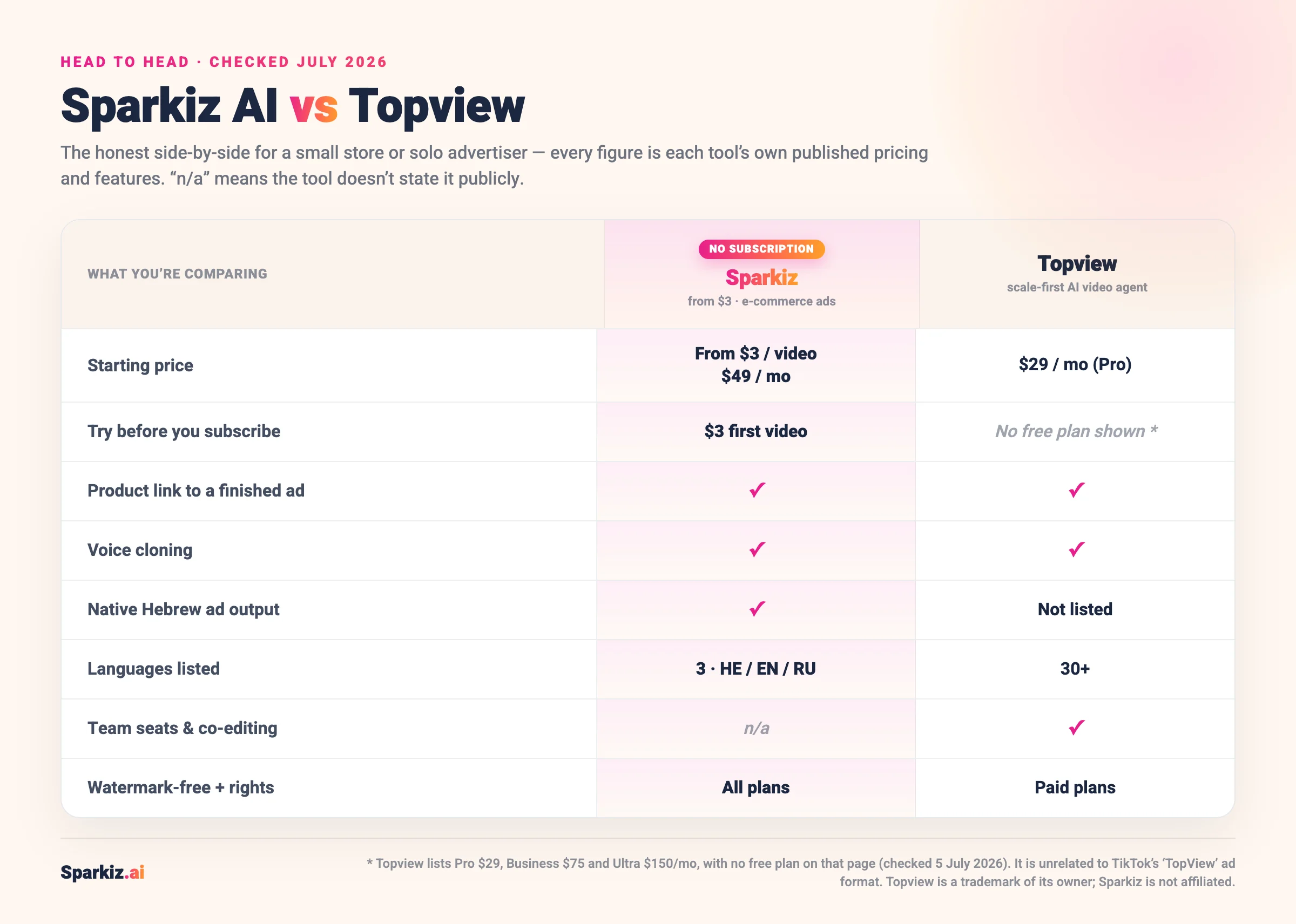 Comparison of Sparkiz AI and Topview (July 2026): Sparkiz needs no subscription (a $3 first video with native Hebrew), while Topview is a scale-first AI video agent from $29/mo (Pro) with team seats, co-editing and 30+ languages but no free plan shown.