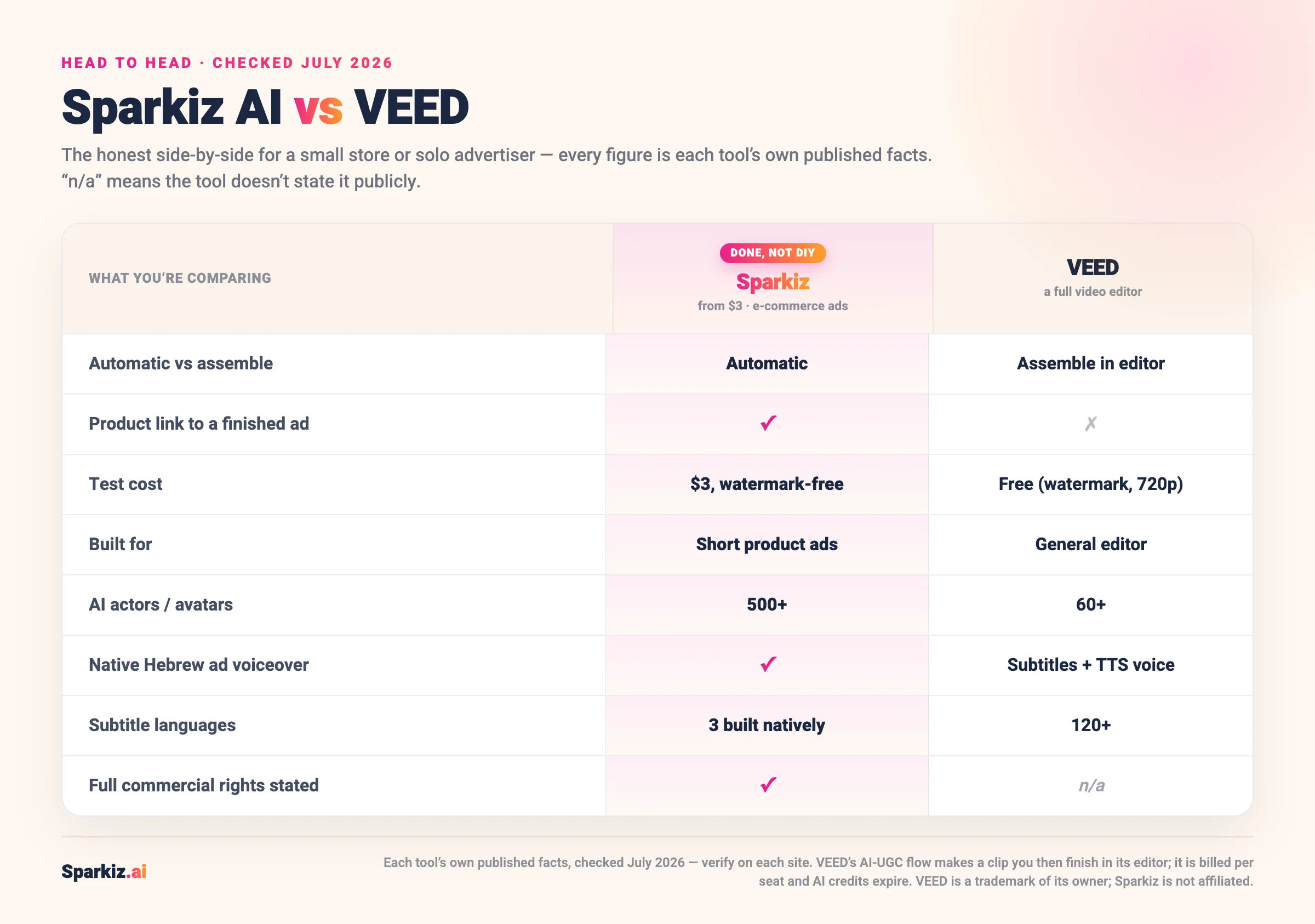 Comparison of Sparkiz AI and VEED (July 2026): Sparkiz delivers the finished ad automatically from a link, watermark-free at $3 with native Hebrew voiceover, while VEED is a full editor you assemble ads in, with a watermarked 720p free tier, 60+ avatars and 120+ subtitle languages.