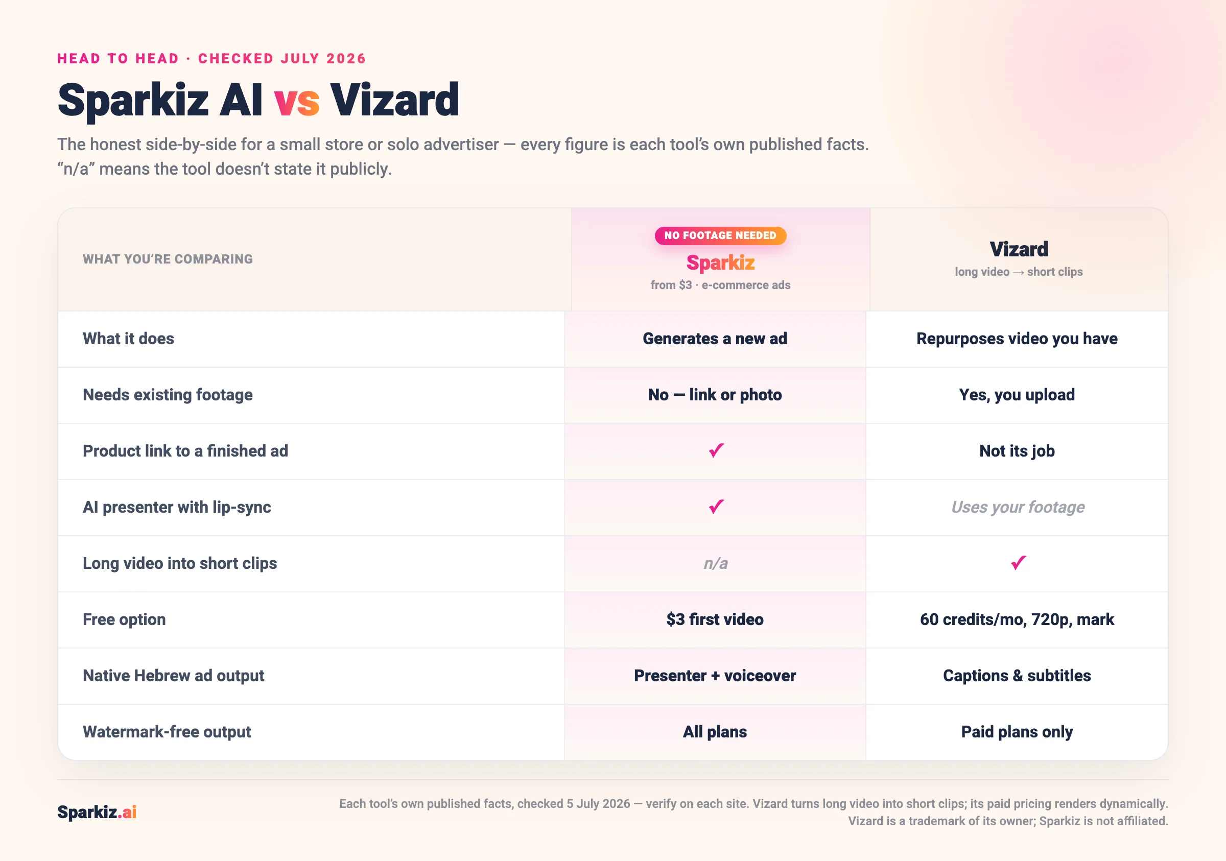 Comparison of Sparkiz AI and Vizard (July 2026): Sparkiz generates a new ad from a product link with an AI presenter and needs no footage, watermark-free at $3, while Vizard repurposes video you upload into short clips with a 720p watermarked free tier of 60 credits a month.