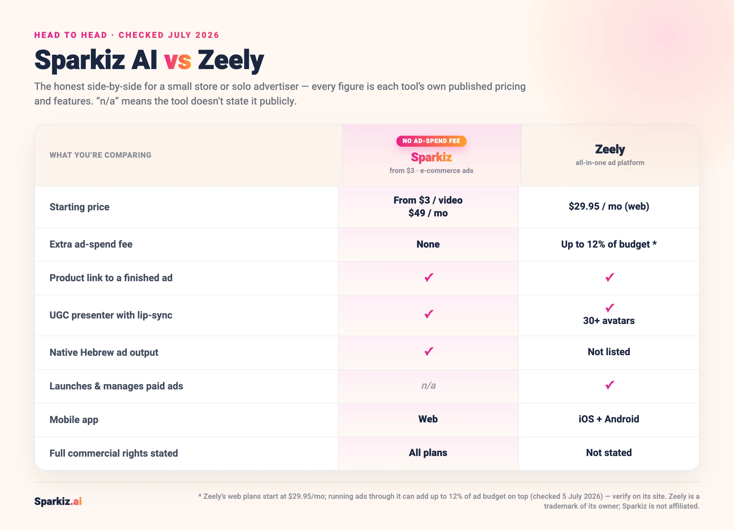 Comparison of Sparkiz AI and Zeely (July 2026): Sparkiz is a $3 finished ad with no ad-spend fee and native Hebrew, while Zeely is an all-in-one ad platform from $29.95/mo that also launches and manages paid ads (adding up to 12% of ad budget) with a mobile app.