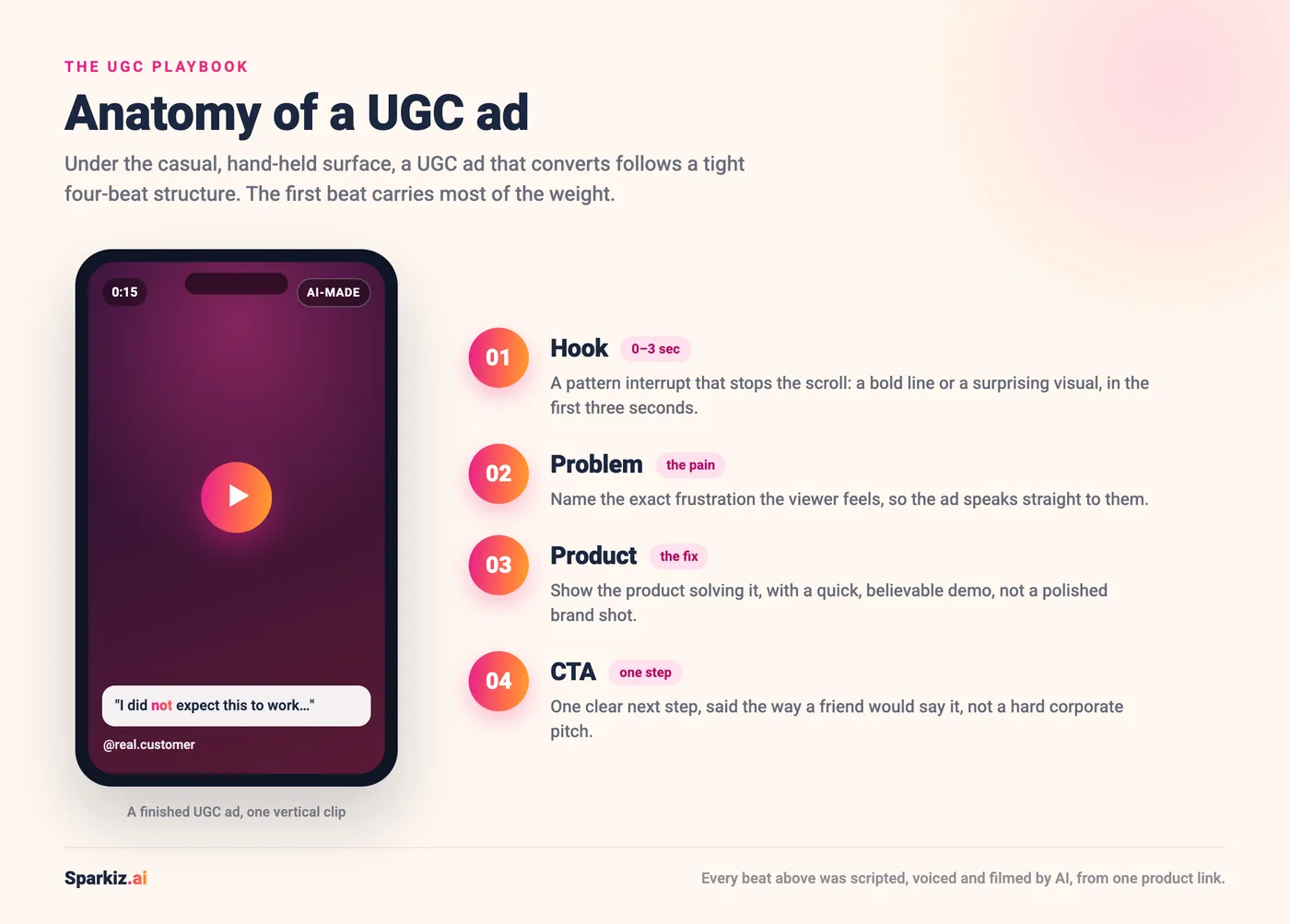 Infographic of the four beats of a UGC ad beside a phone playing a finished AI-made ad: beat 1 Hook in the first 0 to 3 seconds, beat 2 Problem, beat 3 Product, beat 4 CTA.