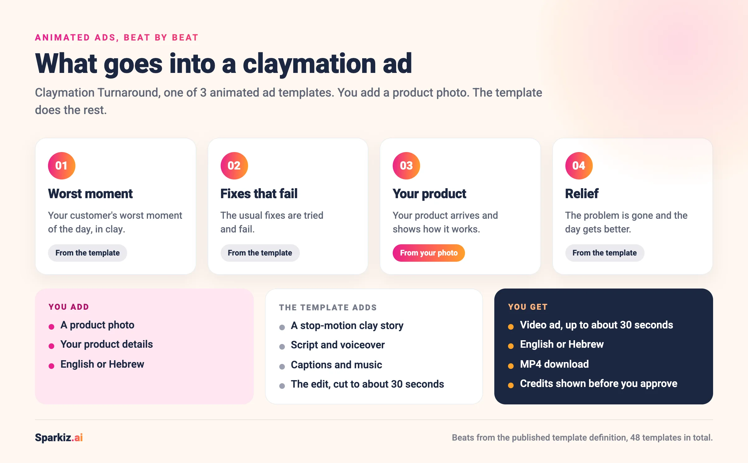 Infographic: what goes into a claymation ad made with the Claymation Turnaround template, beat by beat: the worst moment of the day, fixes that fail, your product arrives, relief