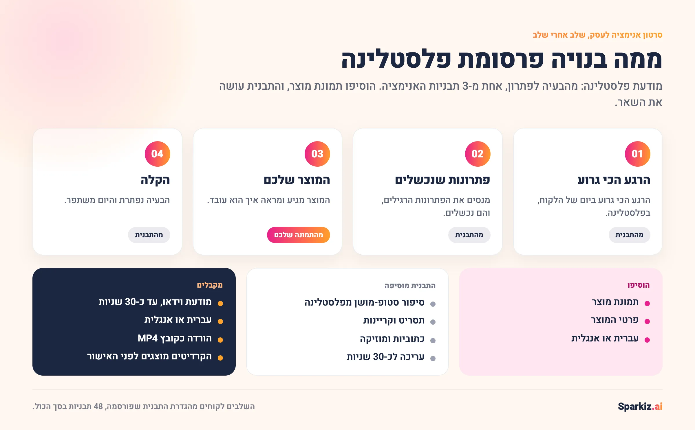 אינפוגרפיקה: ממה בנויה פרסומת פלסטלינה בתבנית מודעת פלסטלינה: מהבעיה לפתרון, שלב אחרי שלב: הרגע הכי גרוע, פתרונות שנכשלים, המוצר שלכם והקלה