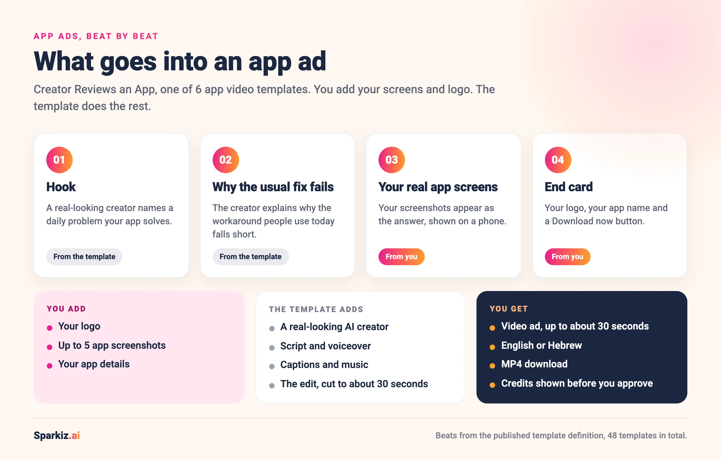 Infographic: what goes into an app ad made with the Creator Reviews an App template, beat by beat: hook, why the usual fix fails, your real app screens, end card, plus what you add, what the template adds and what you get
