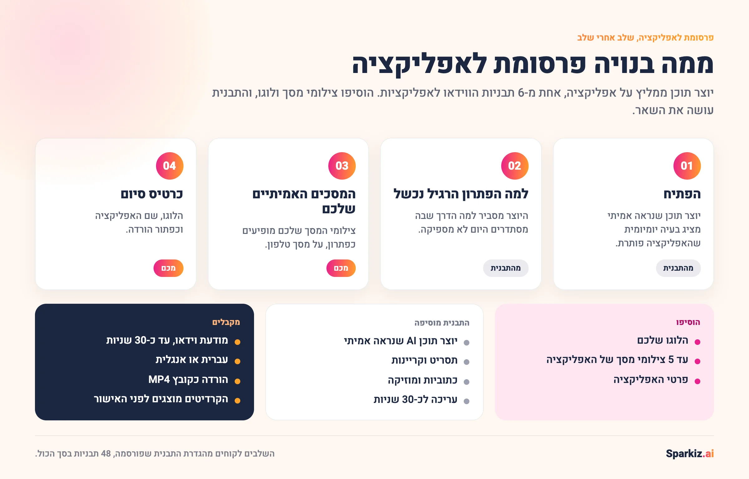 אינפוגרפיקה: ממה בנויה פרסומת לאפליקציה בתבנית יוצר תוכן ממליץ על אפליקציה, שלב אחרי שלב: הפתיח, למה הפתרון הרגיל נכשל, המסכים האמיתיים שלכם וכרטיס סיום, ומה מוסיפים ומה מקבלים