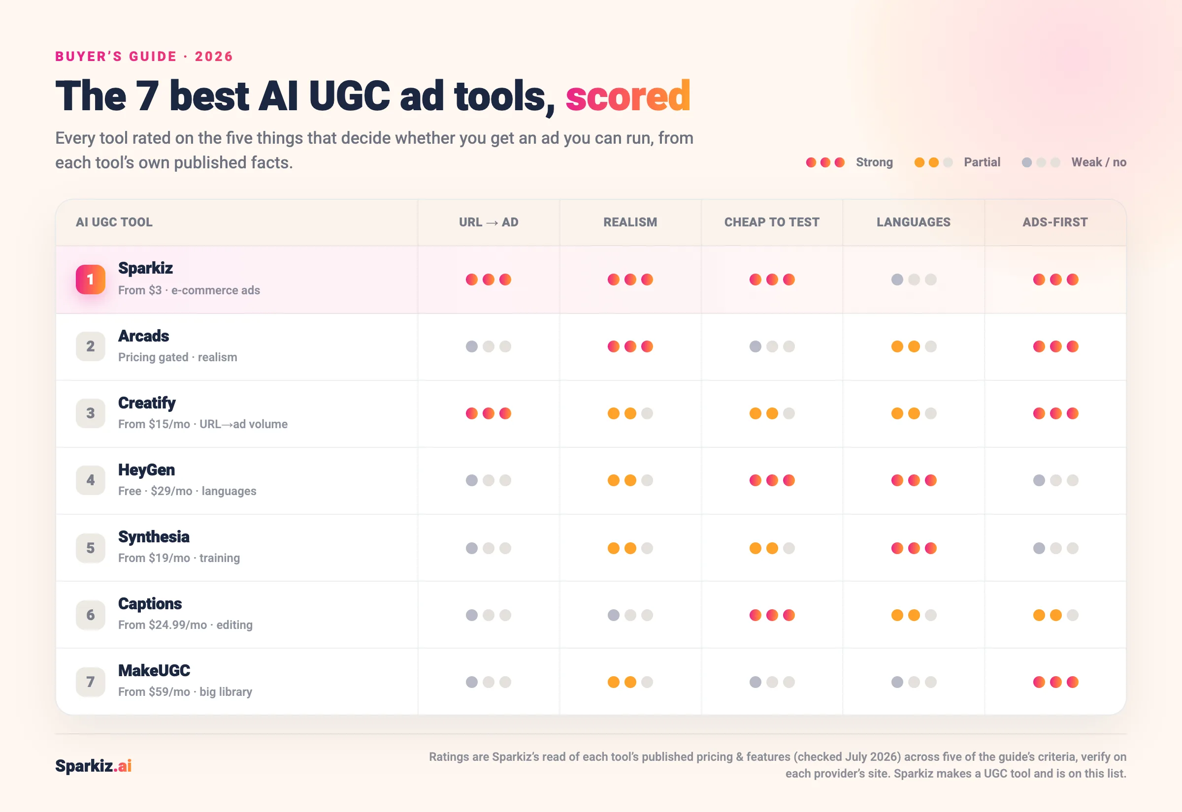 Scorecard of the 7 best AI UGC ad tools rated across five criteria: URL-to-ad, realism, cheap to test, languages and ads-first. Sparkiz ranks #1 for e-commerce, strong on URL-to-ad, realism, price and ads-first but weak on languages; Arcads leads realism, Creatify URL-to-ad, HeyGen languages.