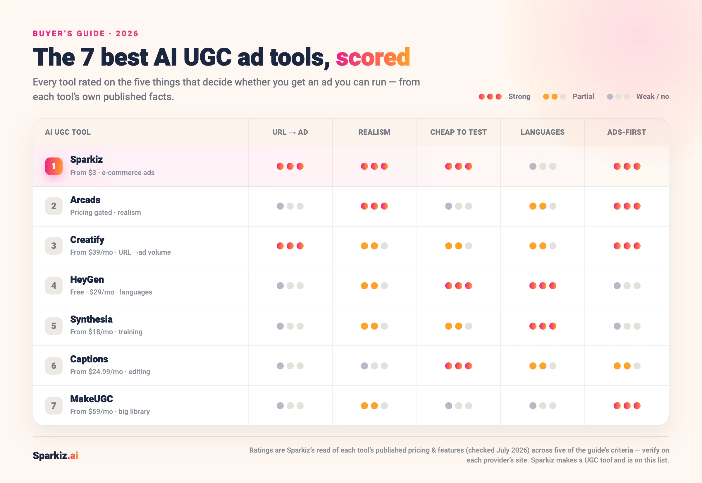 Scorecard of the 7 best AI UGC ad tools rated across five criteria: URL-to-ad, realism, cheap to test, languages and ads-first. Sparkiz ranks #1 for e-commerce, strong on URL-to-ad, realism, price and ads-first but weak on languages; Arcads leads realism, Creatify URL-to-ad, HeyGen languages.