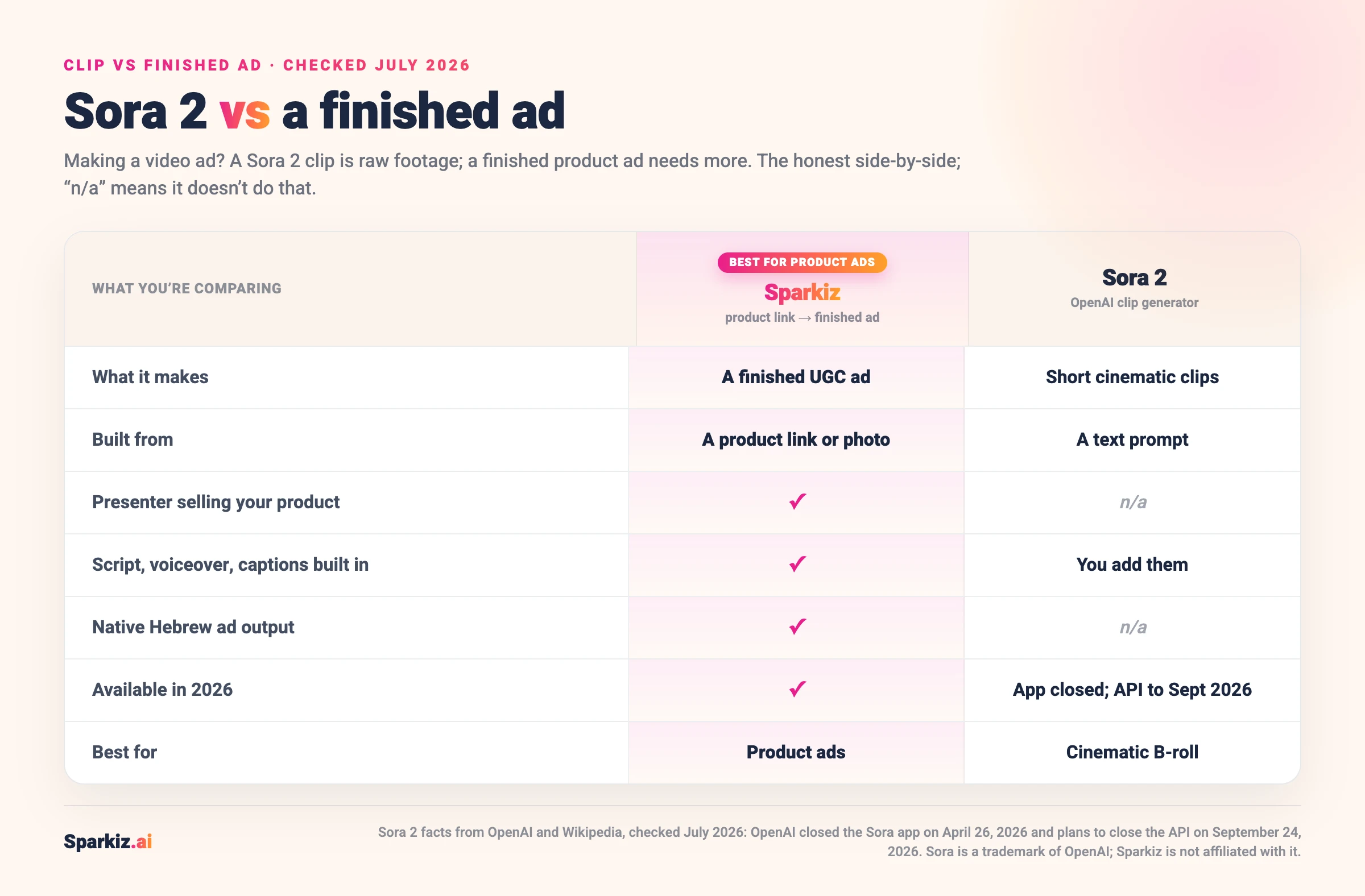 Sora 2 versus a finished ad, checked July 2026: Sparkiz turns a product link into a finished UGC ad with a presenter, script, voiceover and captions and native Hebrew, while Sora 2 made short cinematic clips from a text prompt with no presenter or ad flow, and OpenAI closed the Sora app in April 2026 with the API set to close in September 2026.