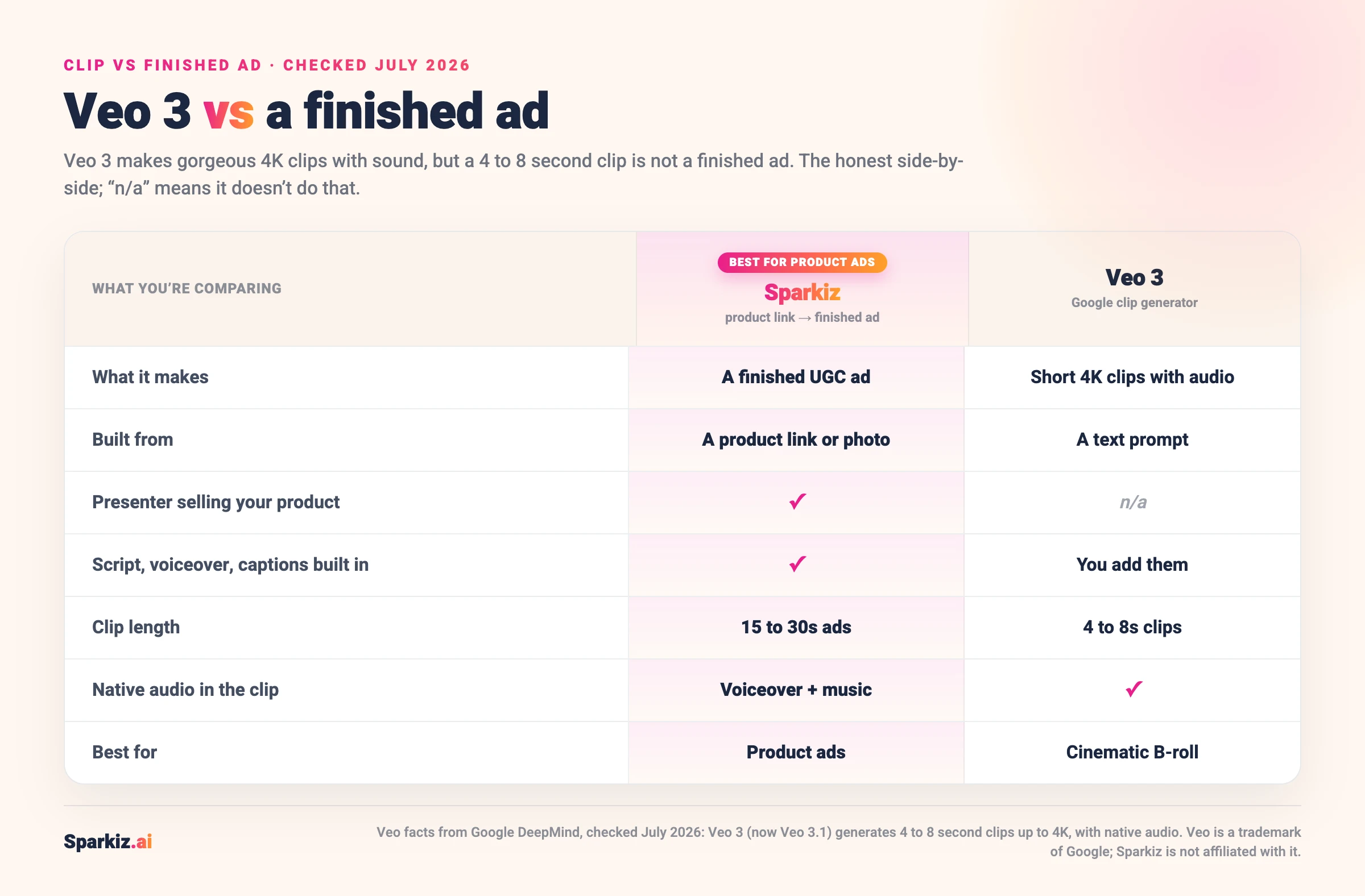 Veo 3 versus a finished ad, checked July 2026: Sparkiz turns a product link into a finished UGC ad with a presenter, script, voiceover and captions and native Hebrew, while Veo 3 makes short 4 to 8 second 4K clips with native audio from a text prompt, with no presenter or ad flow.