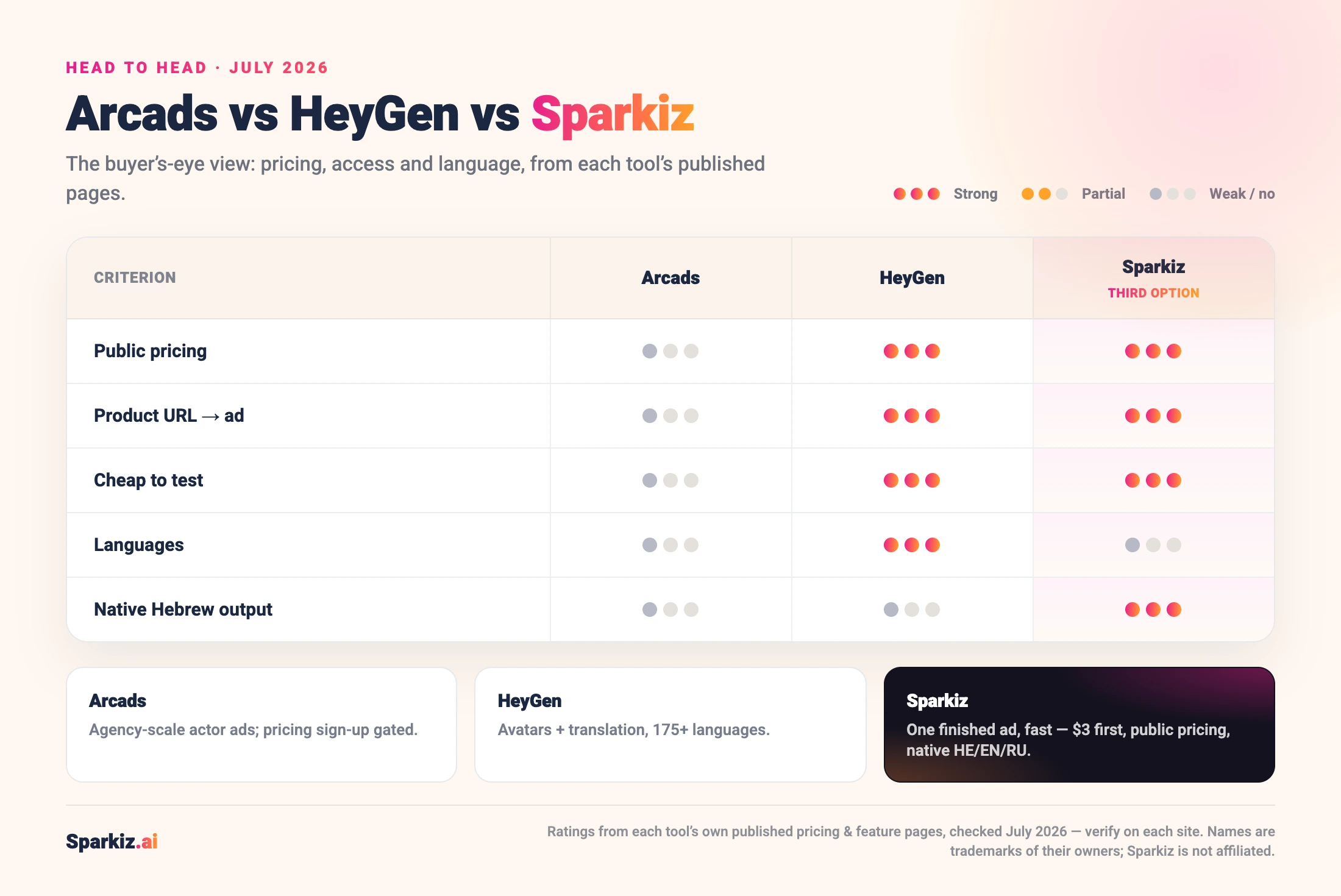 Arcads vs HeyGen vs Sparkiz scorecard across public pricing, product URL-to-ad, cheap-to-test, languages and native Hebrew output, dot-rated from each tool’s own published facts, July 2026.