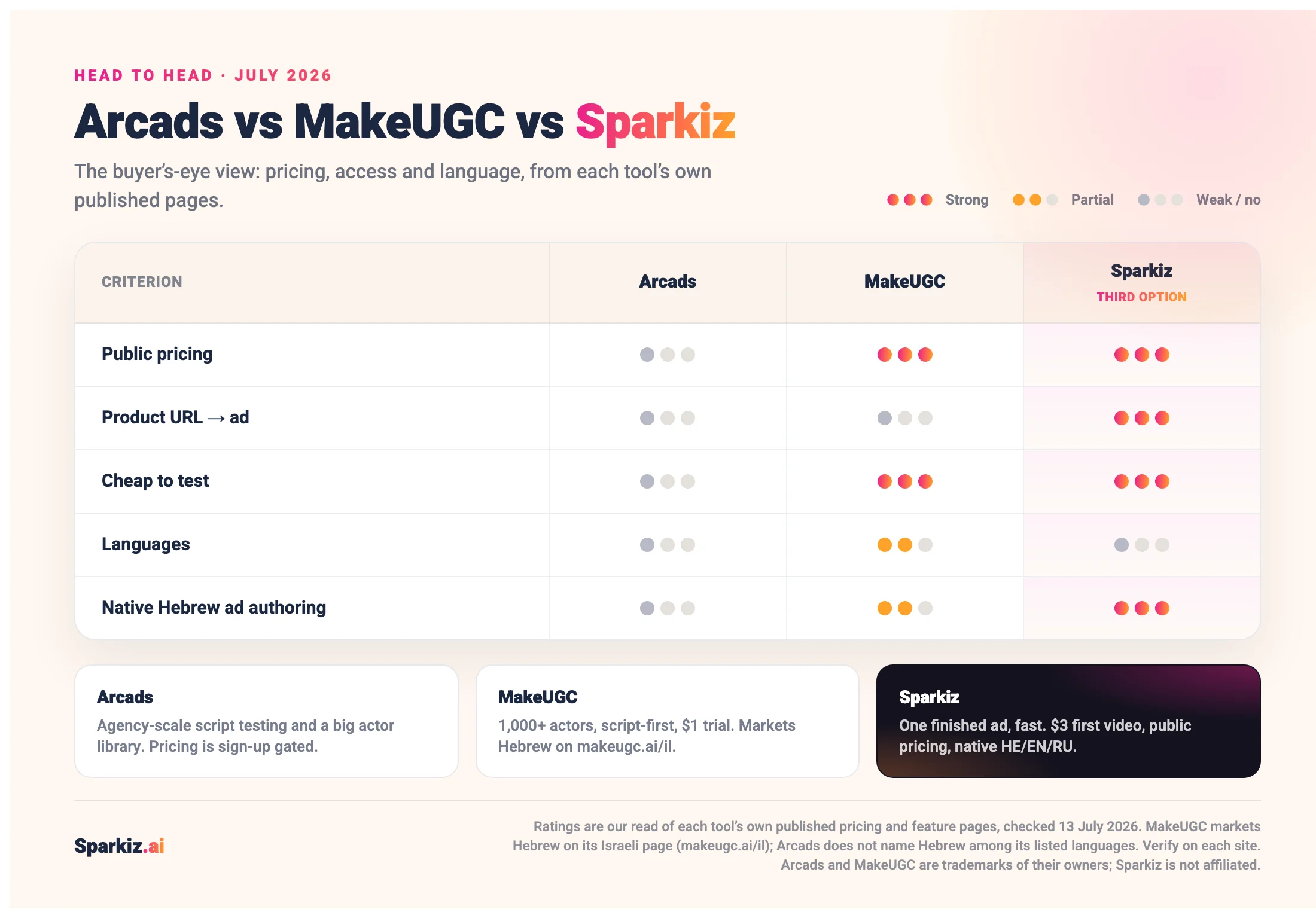 Arcads vs MakeUGC vs Sparkiz scorecard across public pricing, product URL-to-ad, cheap-to-test, languages and native Hebrew ad authoring, dot-rated from each tool’s own published pages, July 2026.