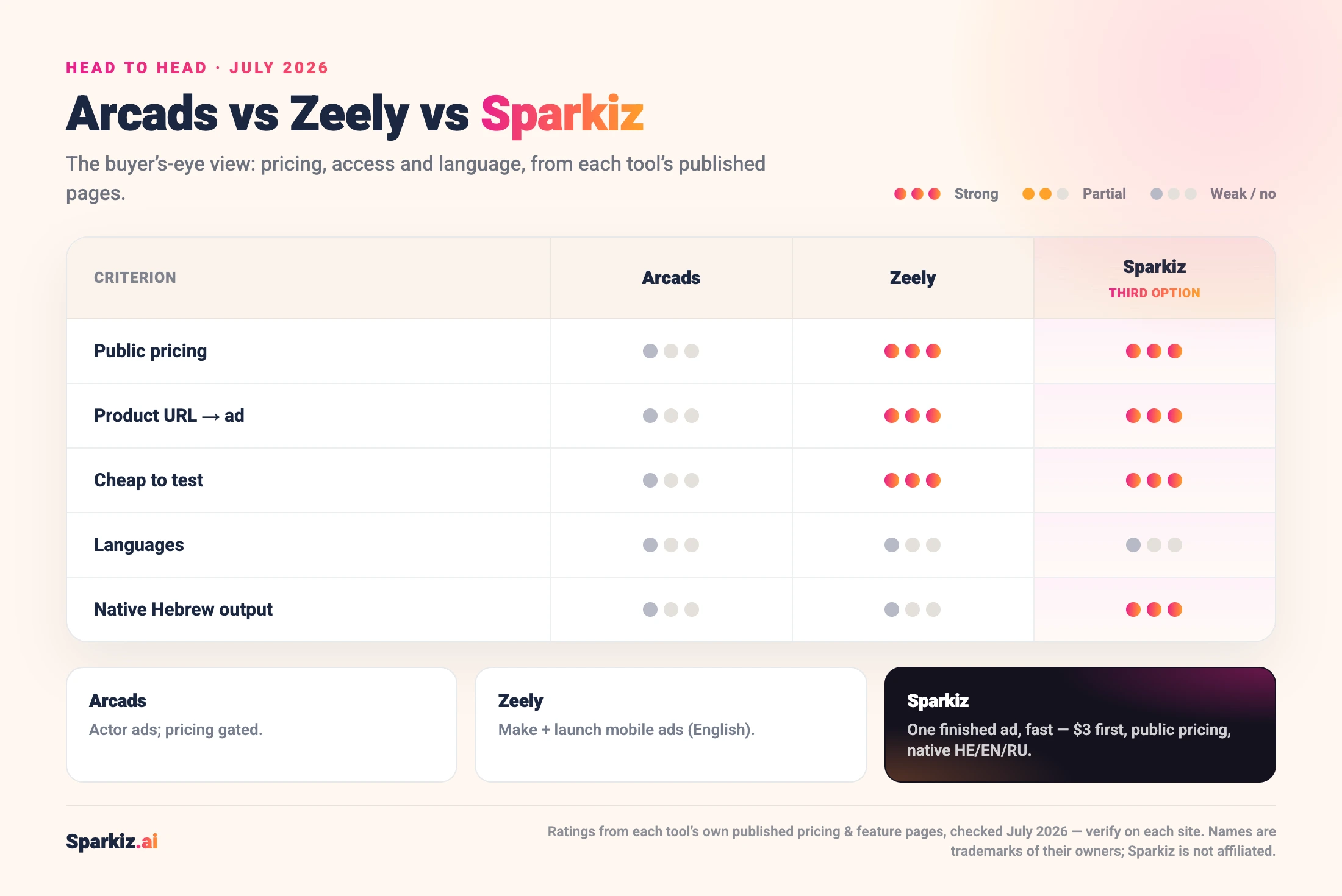 Arcads vs Zeely vs Sparkiz scorecard across public pricing, product URL-to-ad, cheap-to-test, languages and native Hebrew output, dot-rated from each tool’s own published facts, July 2026.