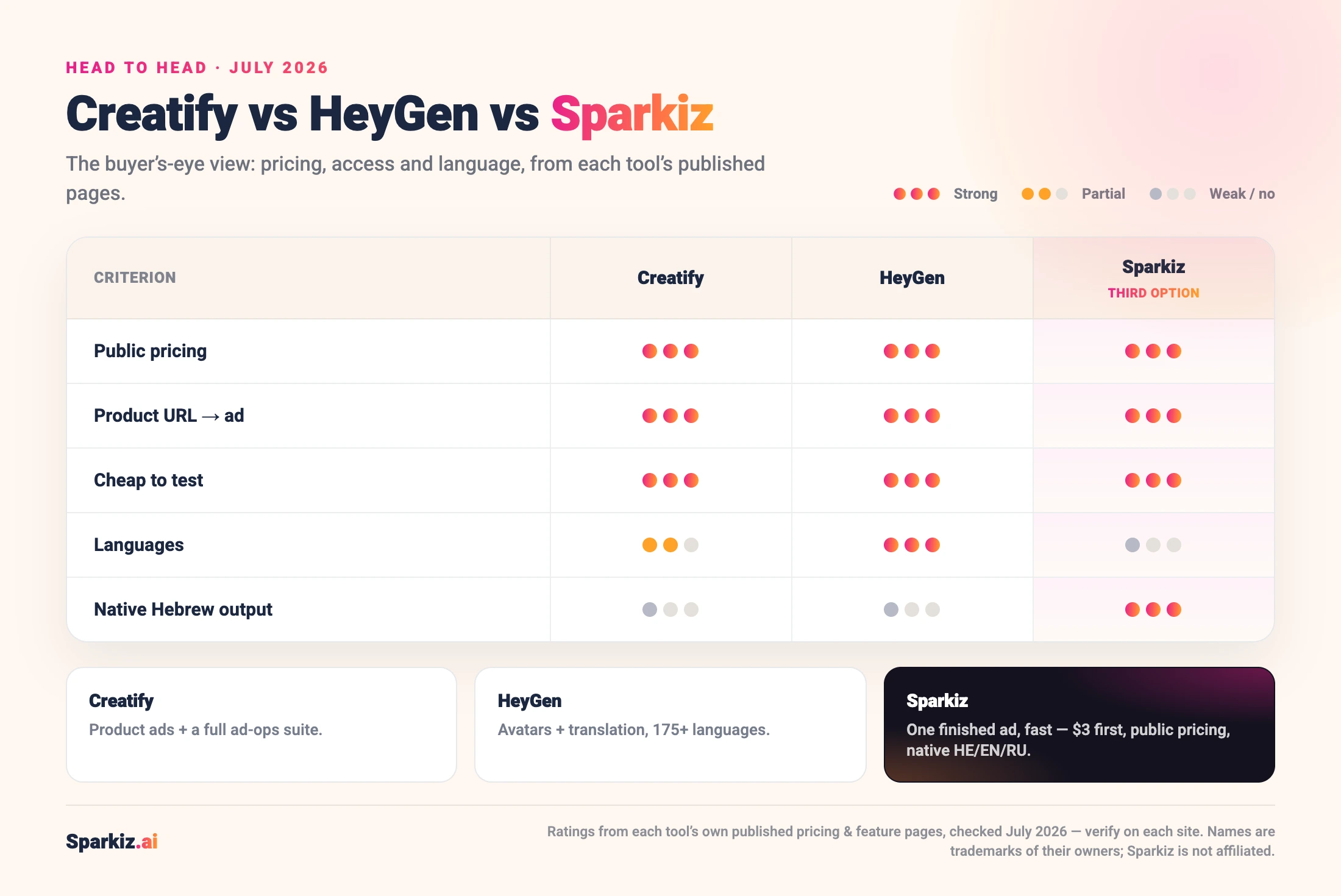 Creatify vs HeyGen vs Sparkiz scorecard across public pricing, product URL-to-ad, cheap-to-test, languages and native Hebrew output, dot-rated from each tool’s own published facts, July 2026.