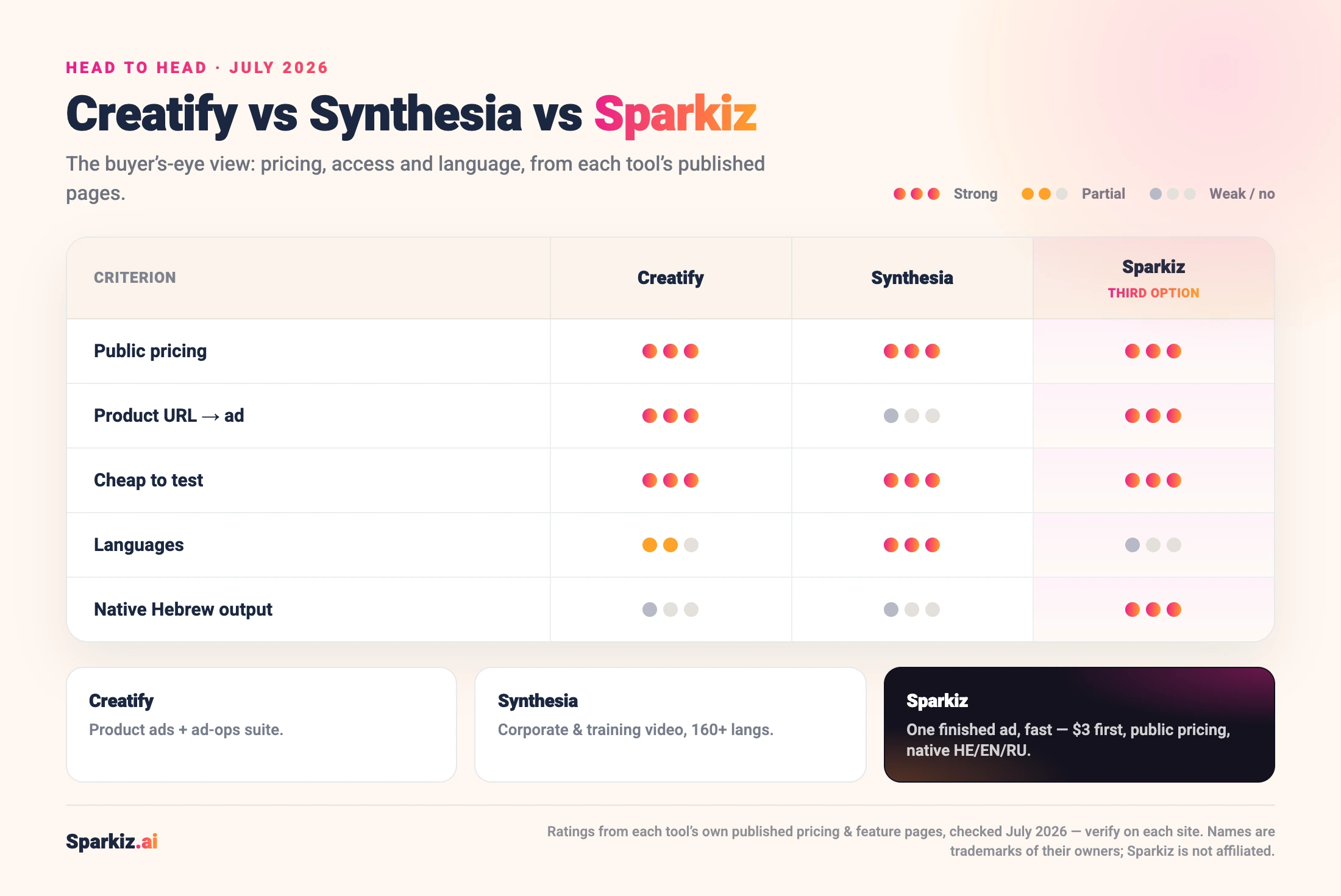 Creatify vs Synthesia vs Sparkiz scorecard across public pricing, product URL-to-ad, cheap-to-test, languages and native Hebrew output, dot-rated from each tool’s own published facts, July 2026.