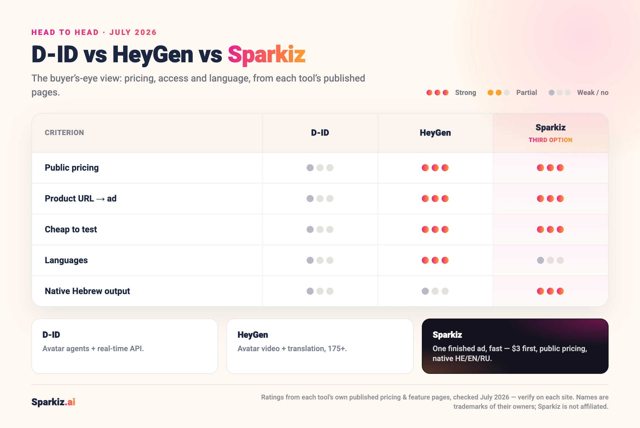 D-ID vs HeyGen vs Sparkiz scorecard across public pricing, product URL-to-ad, cheap-to-test, languages and native Hebrew output, dot-rated from each tool’s own published facts, July 2026.
