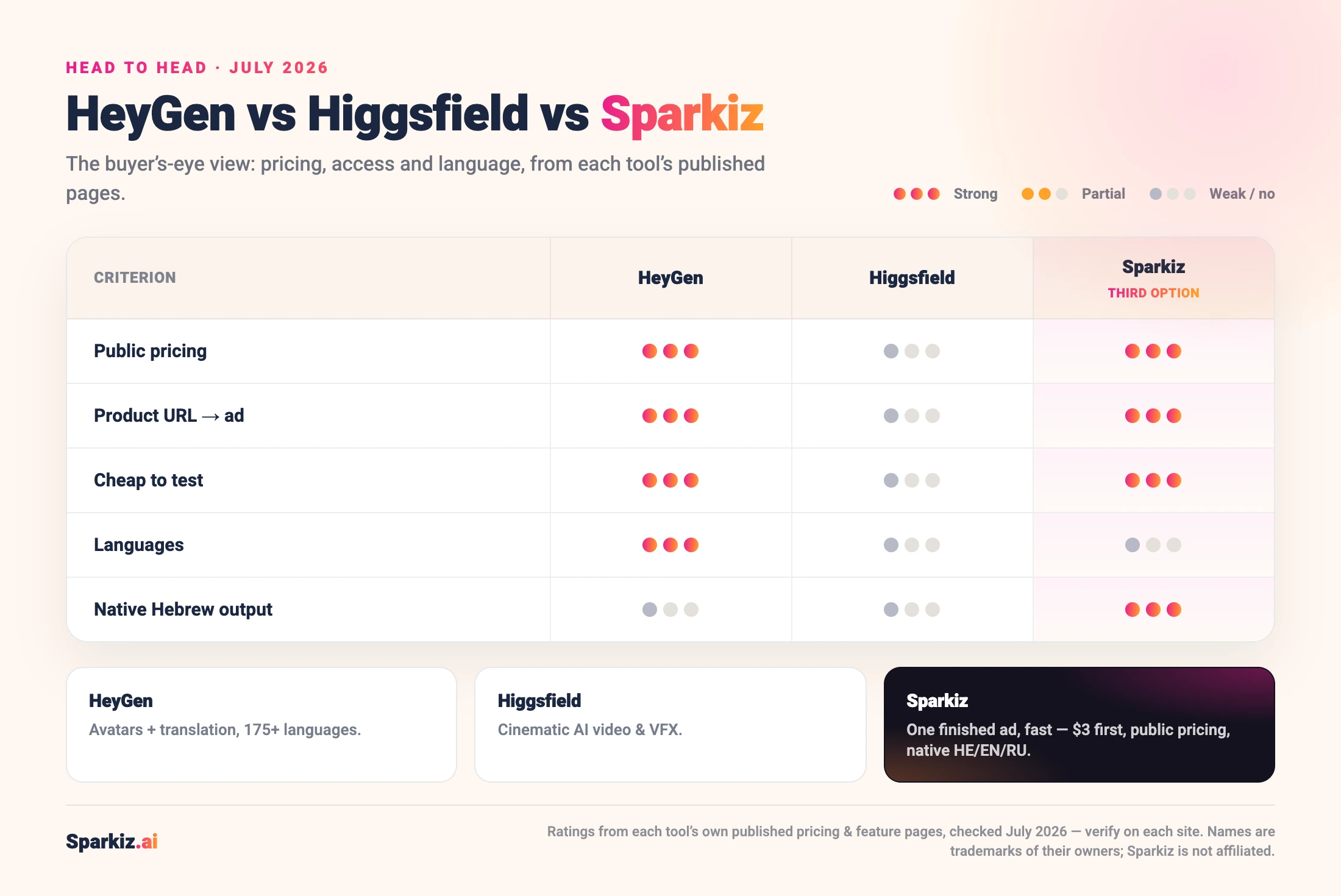 HeyGen vs Higgsfield vs Sparkiz scorecard across public pricing, product URL-to-ad, cheap-to-test, languages and native Hebrew output, dot-rated from each tool’s own published facts, July 2026.