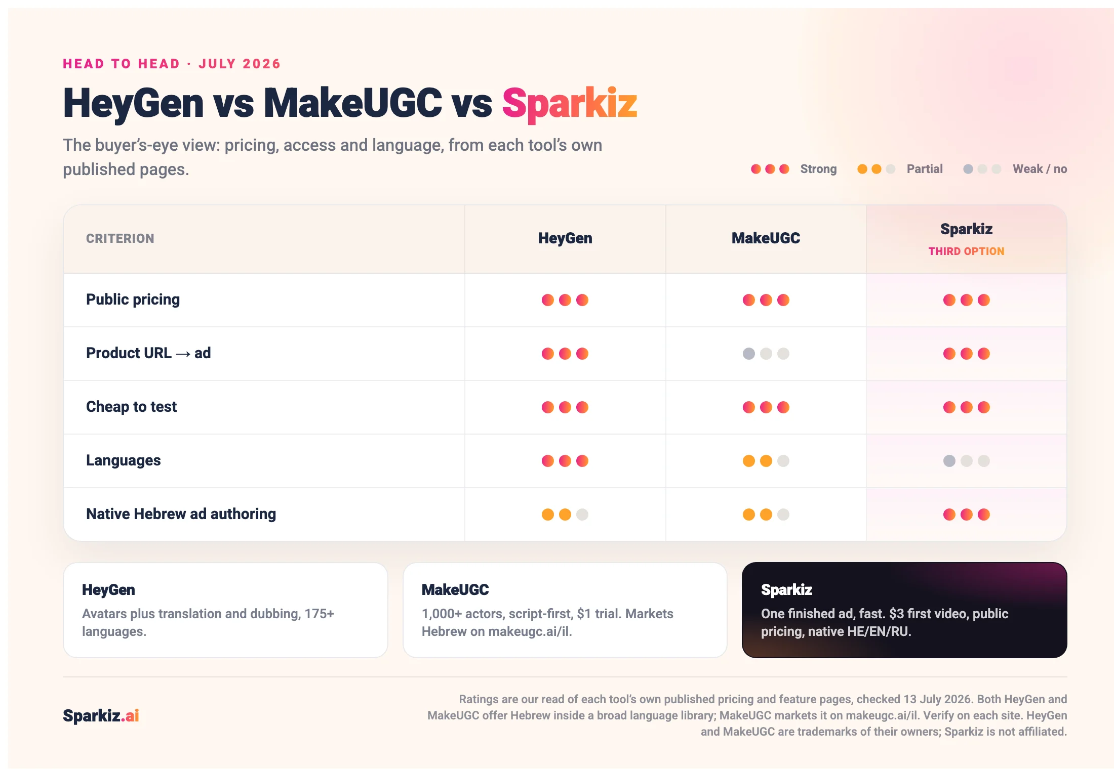 HeyGen vs MakeUGC vs Sparkiz scorecard across public pricing, product URL-to-ad, cheap-to-test, languages and native Hebrew ad authoring, dot-rated from each tool’s own published pages, July 2026.
