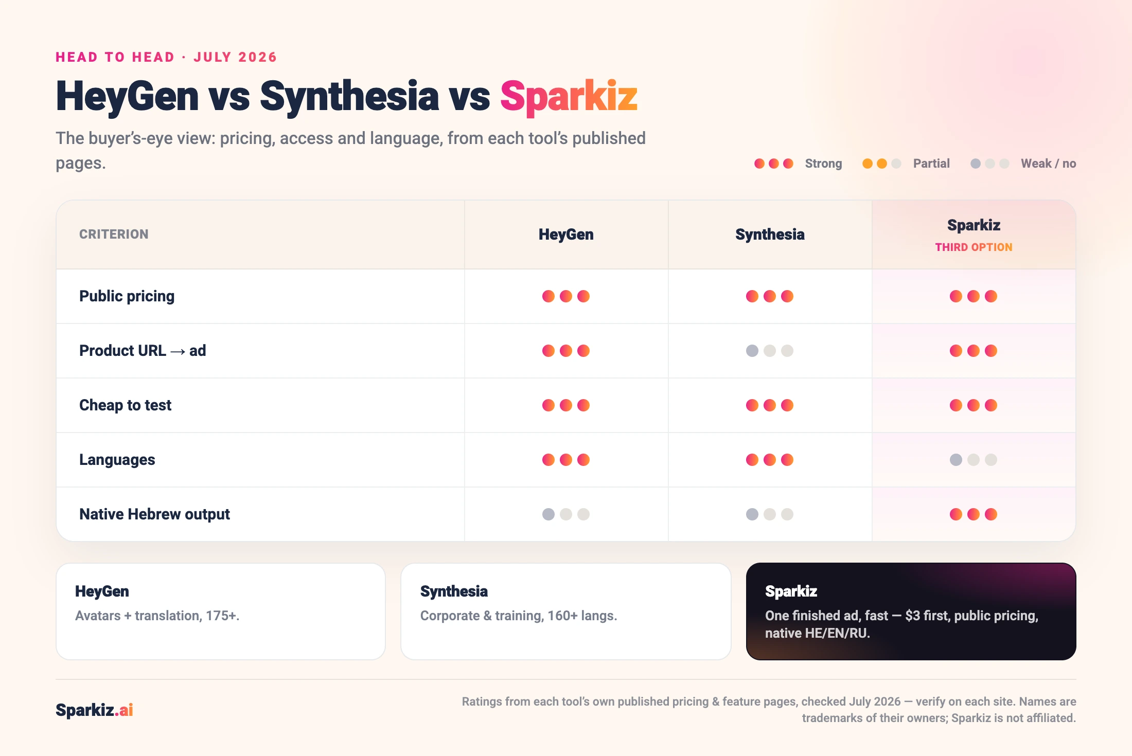 HeyGen vs Synthesia vs Sparkiz scorecard across public pricing, product URL-to-ad, cheap-to-test, languages and native Hebrew output, dot-rated from each tool’s own published facts, July 2026.