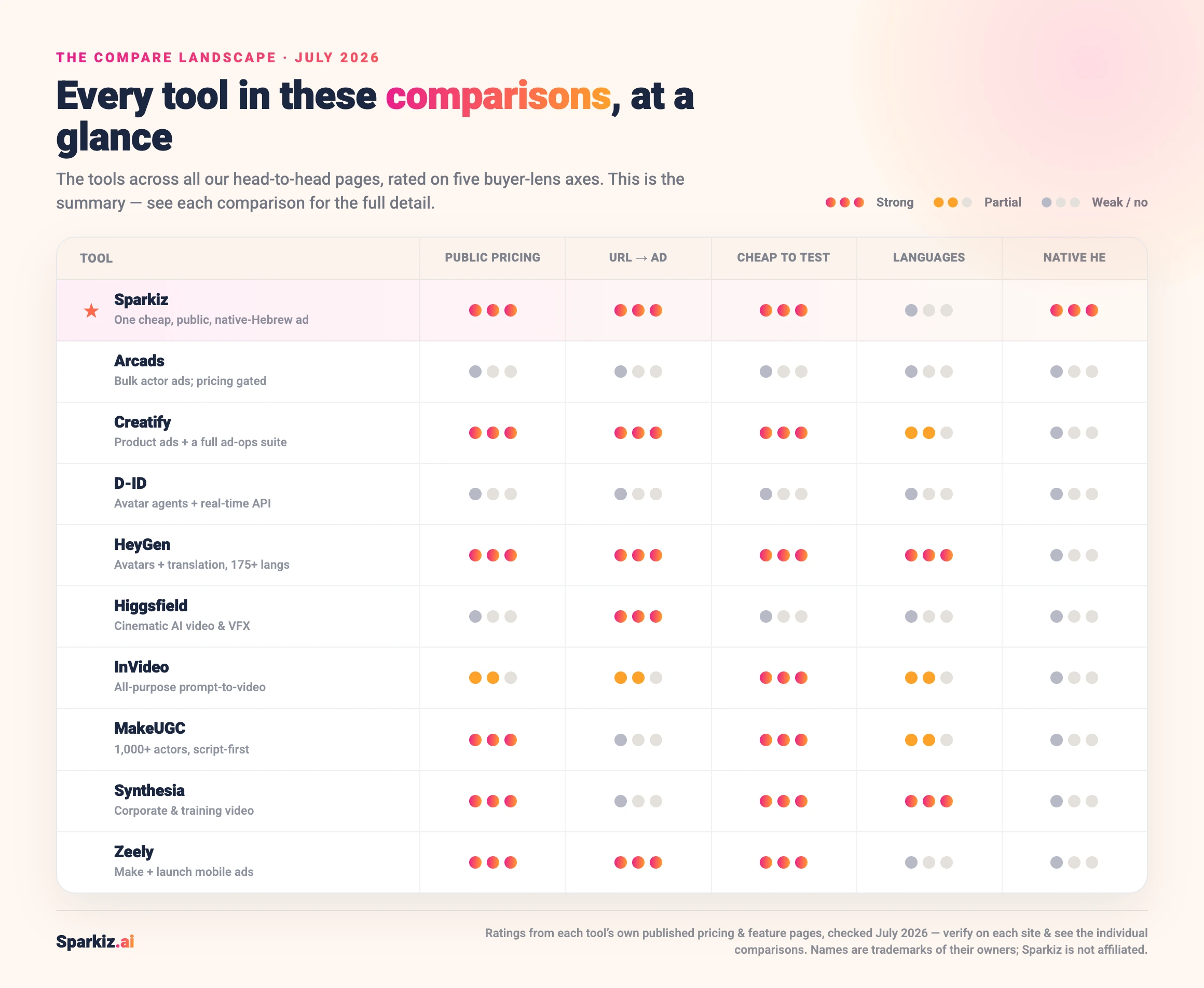 Landscape scorecard of the 10 AI video ad tools across Sparkiz head-to-head comparisons, rated on public pricing, product URL-to-ad, cheap-to-test, languages and native Hebrew. Sparkiz is strong on pricing, URL-to-ad, cheap-to-test and native Hebrew; HeyGen leads languages; Arcads and D-ID are weakest on public pricing.