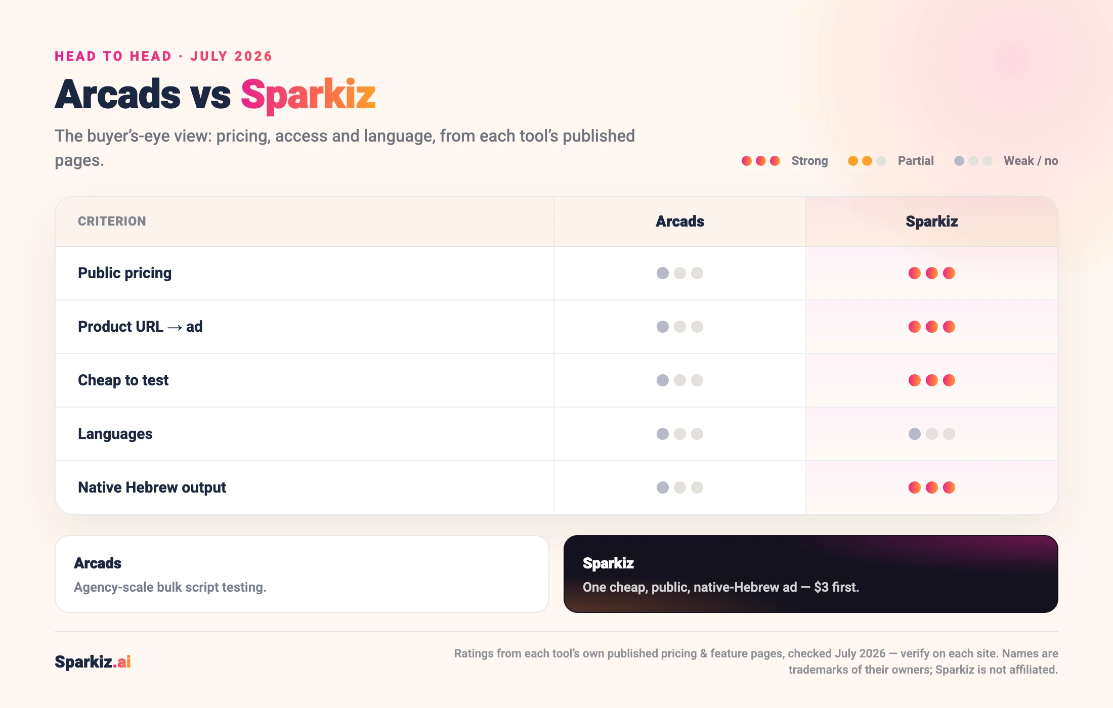 Sparkiz vs Arcads scorecard across public pricing, product URL-to-ad, cheap-to-test, languages and native Hebrew output, dot-rated from each tool’s published facts, July 2026.