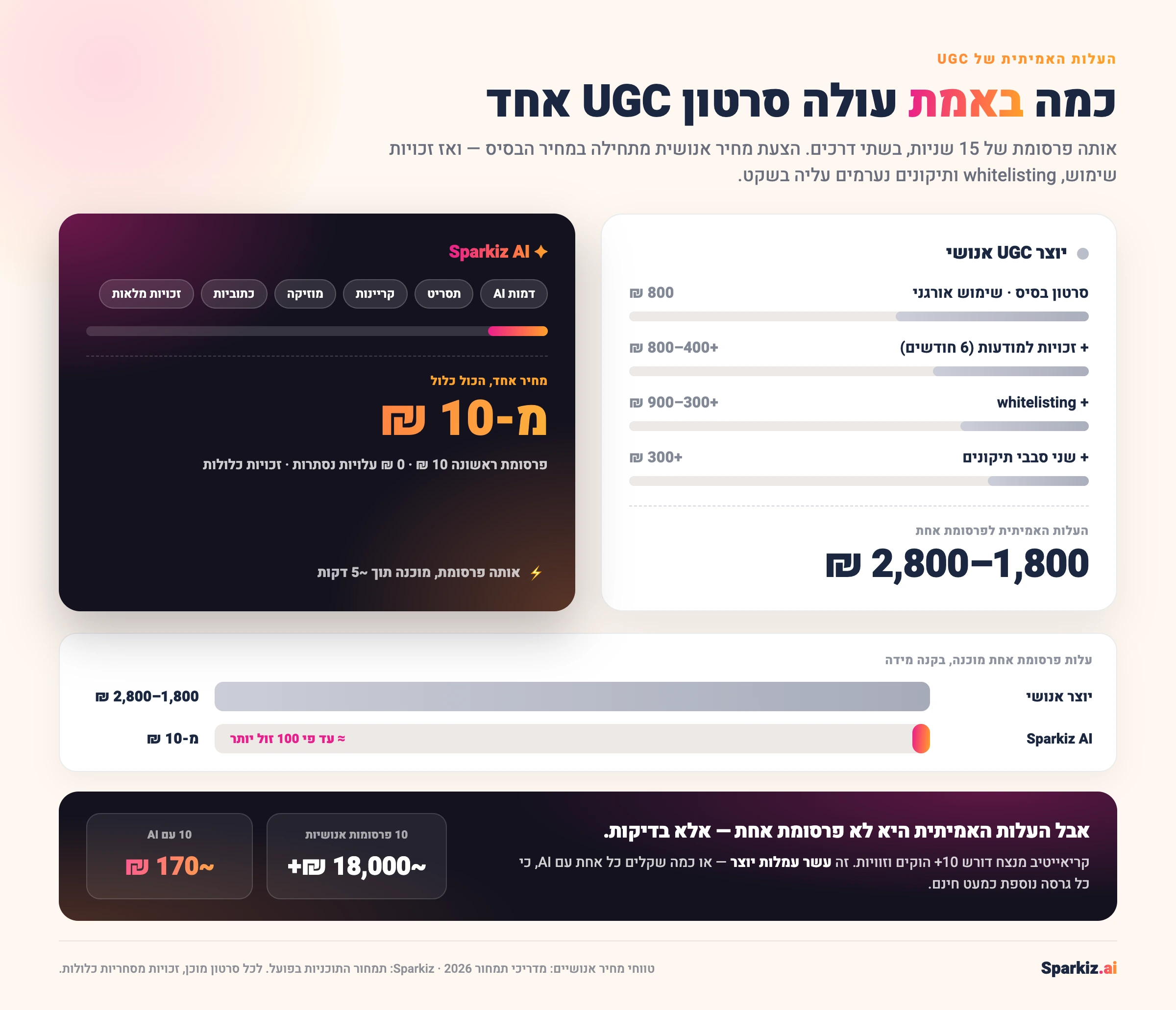 כמה באמת עולה סרטון UGC אחד: סרטון בסיס של יוצר אנושי ב-800 ₪ מגיע ל-1,800&ndash;2,800 ₪ אחרי זכויות שימוש, whitelisting ותיקונים, לעומת Sparkiz AI במחיר אחד כולל מ-10 ₪ &mdash; ובדיקה של 10 גרסאות עולה ~18,000 ₪ עם יוצרים לעומת ~170 ₪ עם AI.