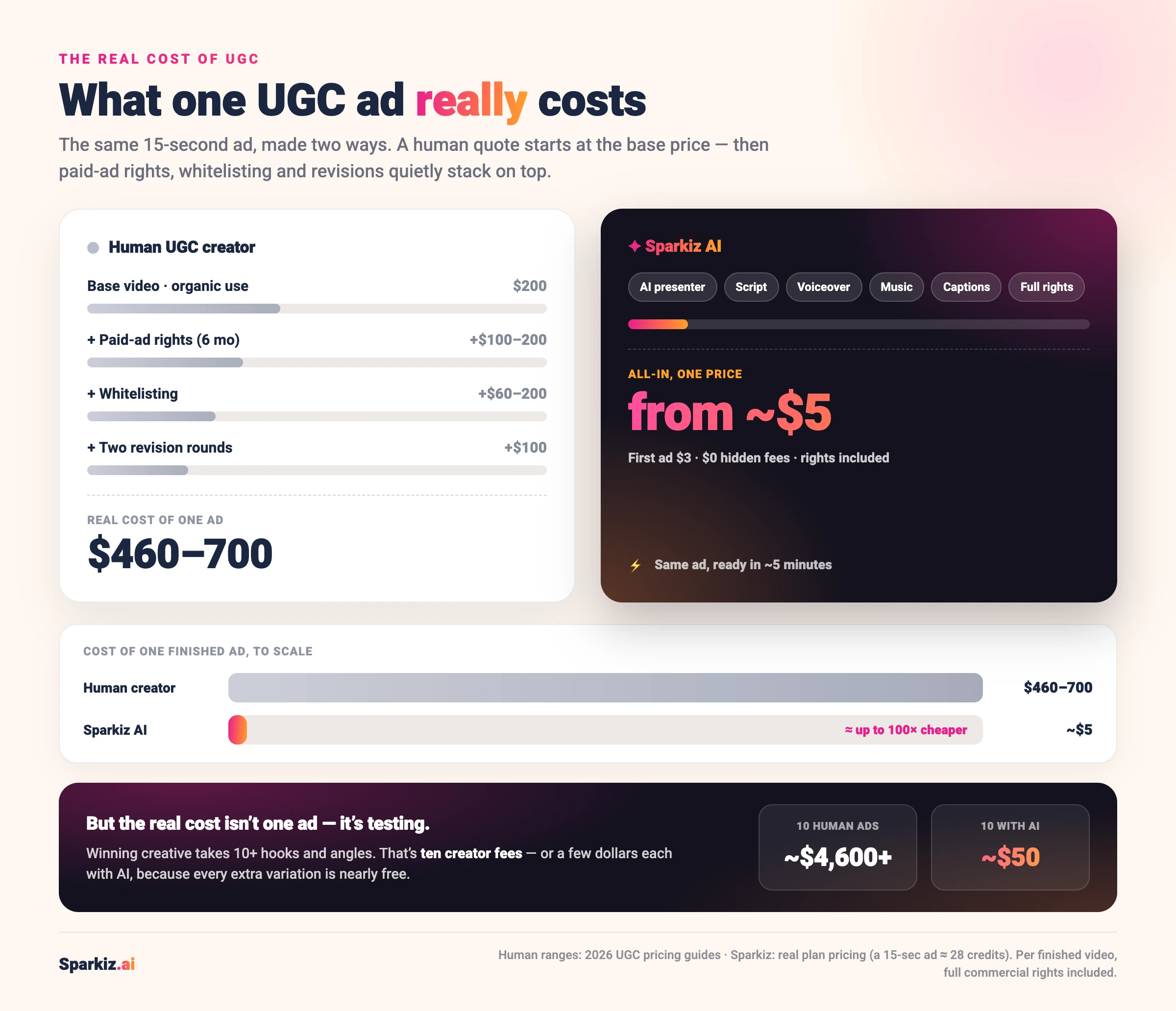 What one UGC ad really costs: a human creator's $200 base video becomes $460–700 after paid-ad rights, whitelisting and revisions, while Sparkiz AI is a flat ~$5 all-in with rights included — and testing 10 variations costs ~$4,600 with creators versus ~$50 with AI.