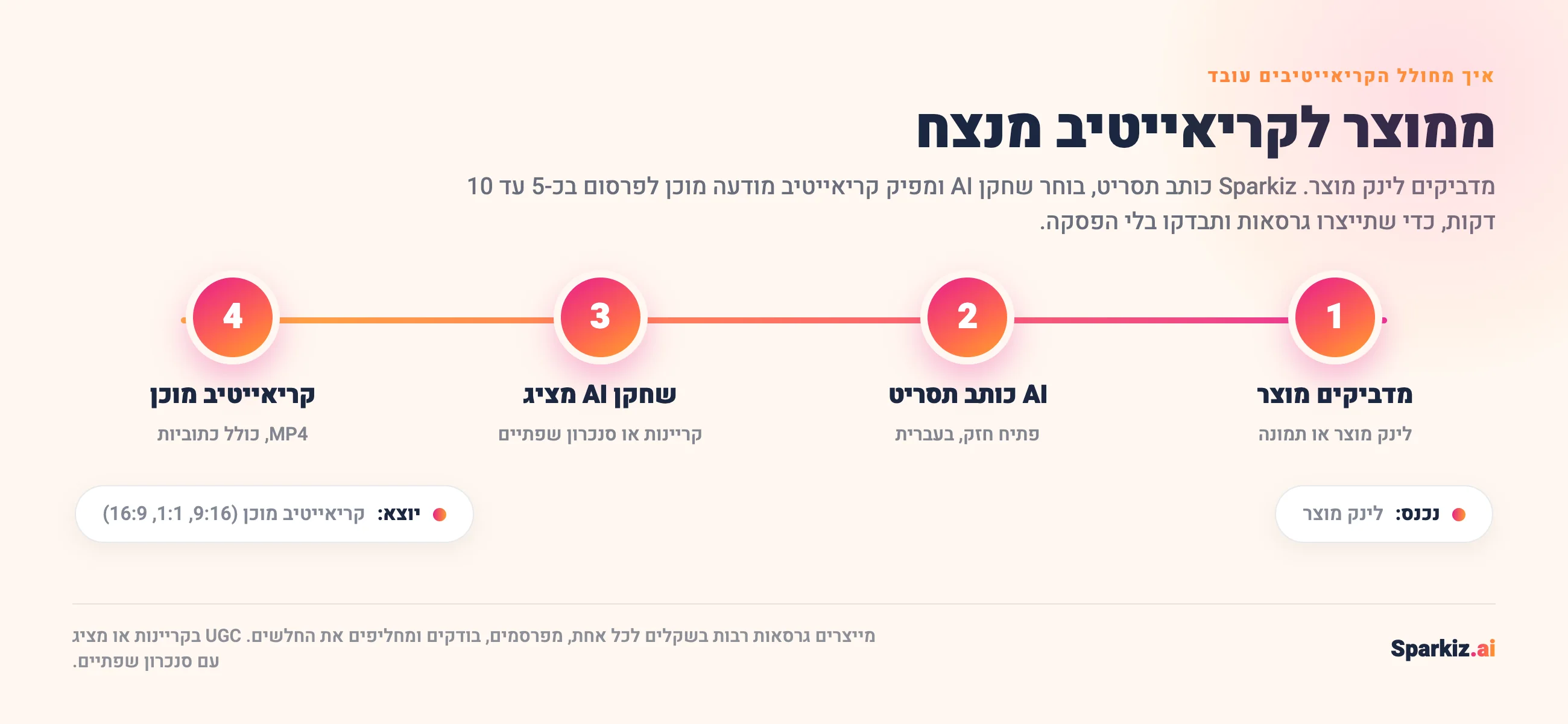 איך מחולל הקריאייטיבים עובד: מדביקים לינק מוצר, ה-AI כותב תסריט, שחקן AI מציג אותו בקריינות או בסנכרון שפתיים, ומקבלים קריאייטיב מודעה מוכן בפורמט MP4 בכ-5 עד 10 דקות
